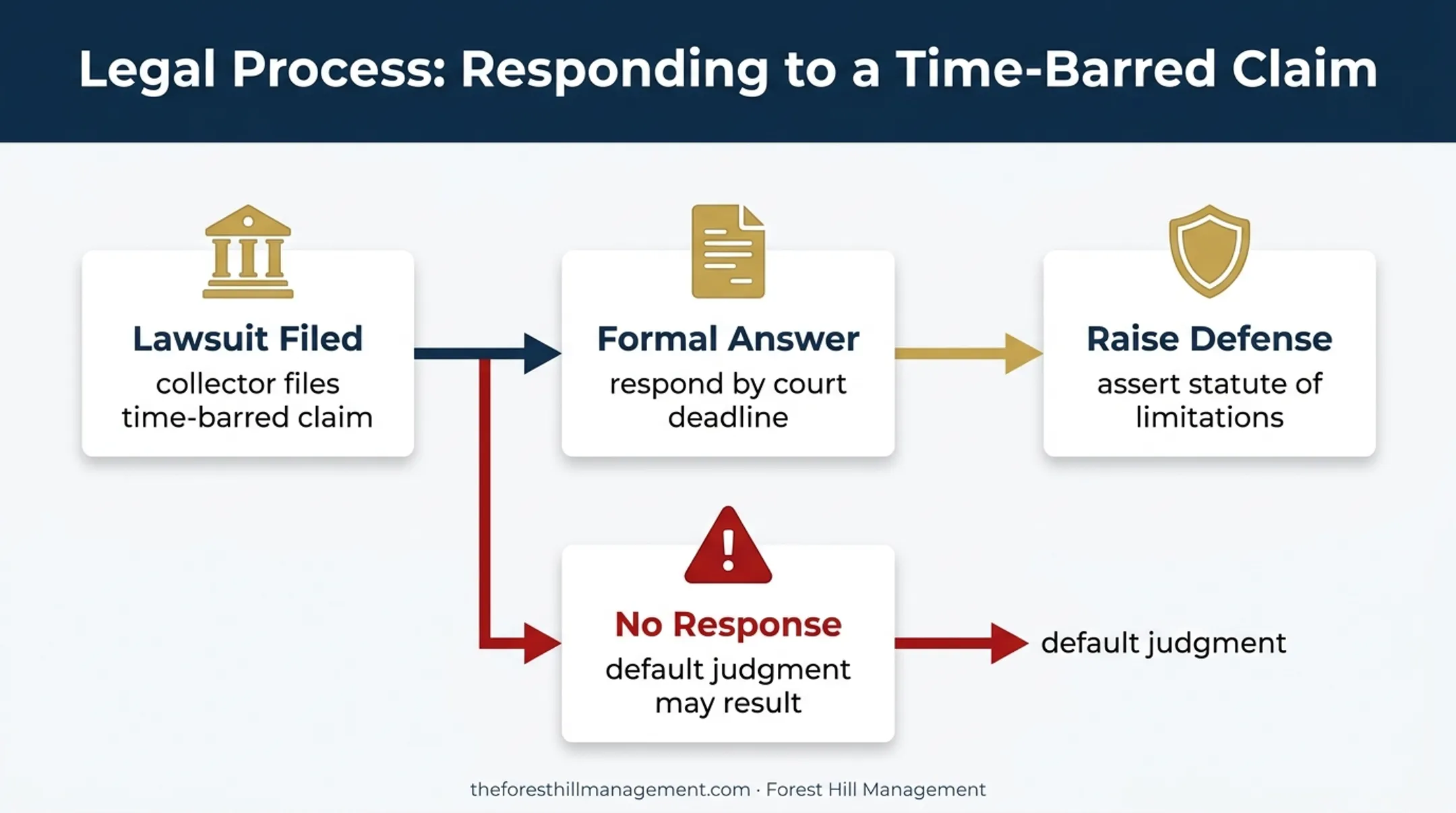 Time-barred debt lawsuit defense process in North Carolina