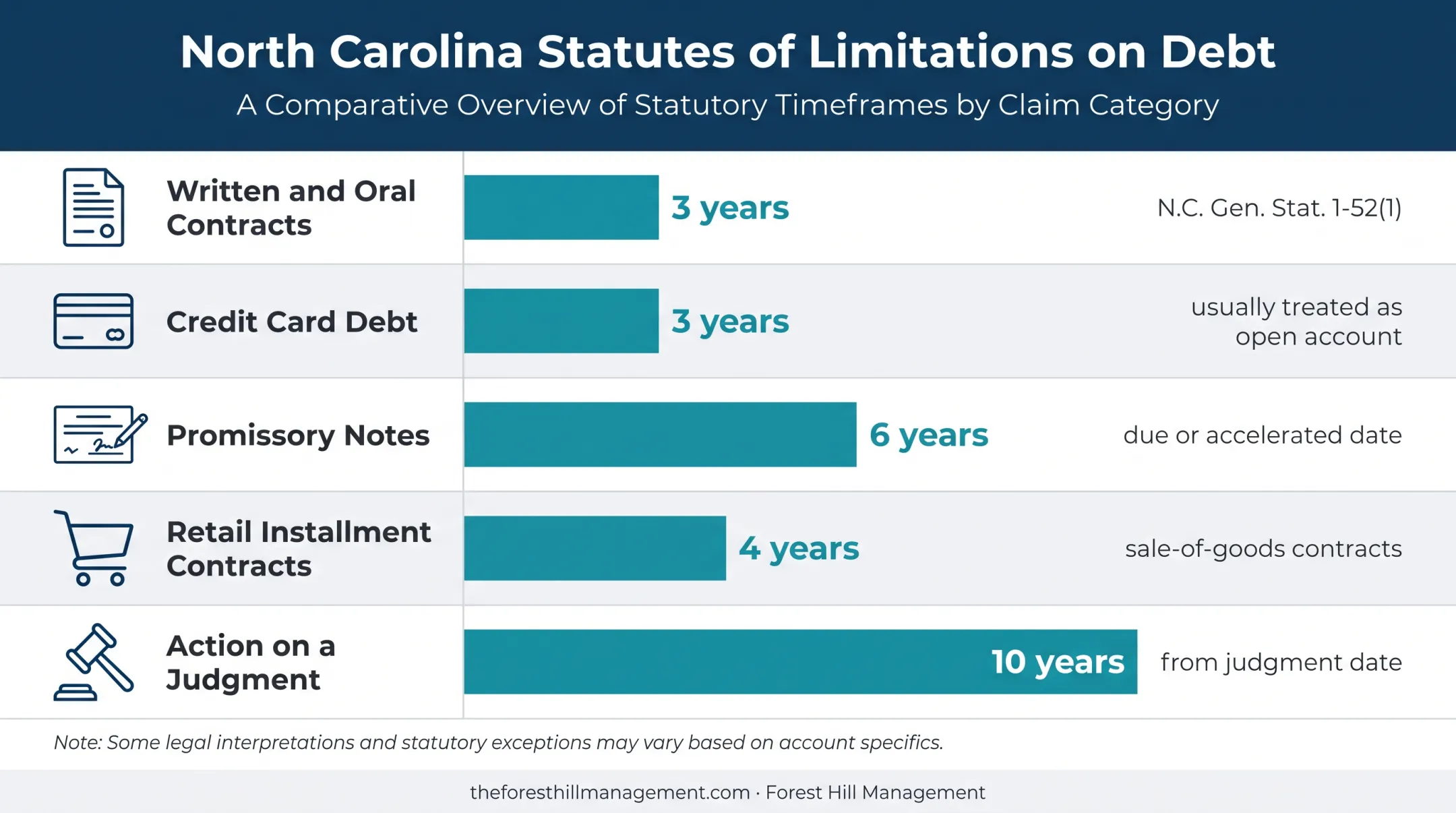 North Carolina debt statute limitations periods comparison chart