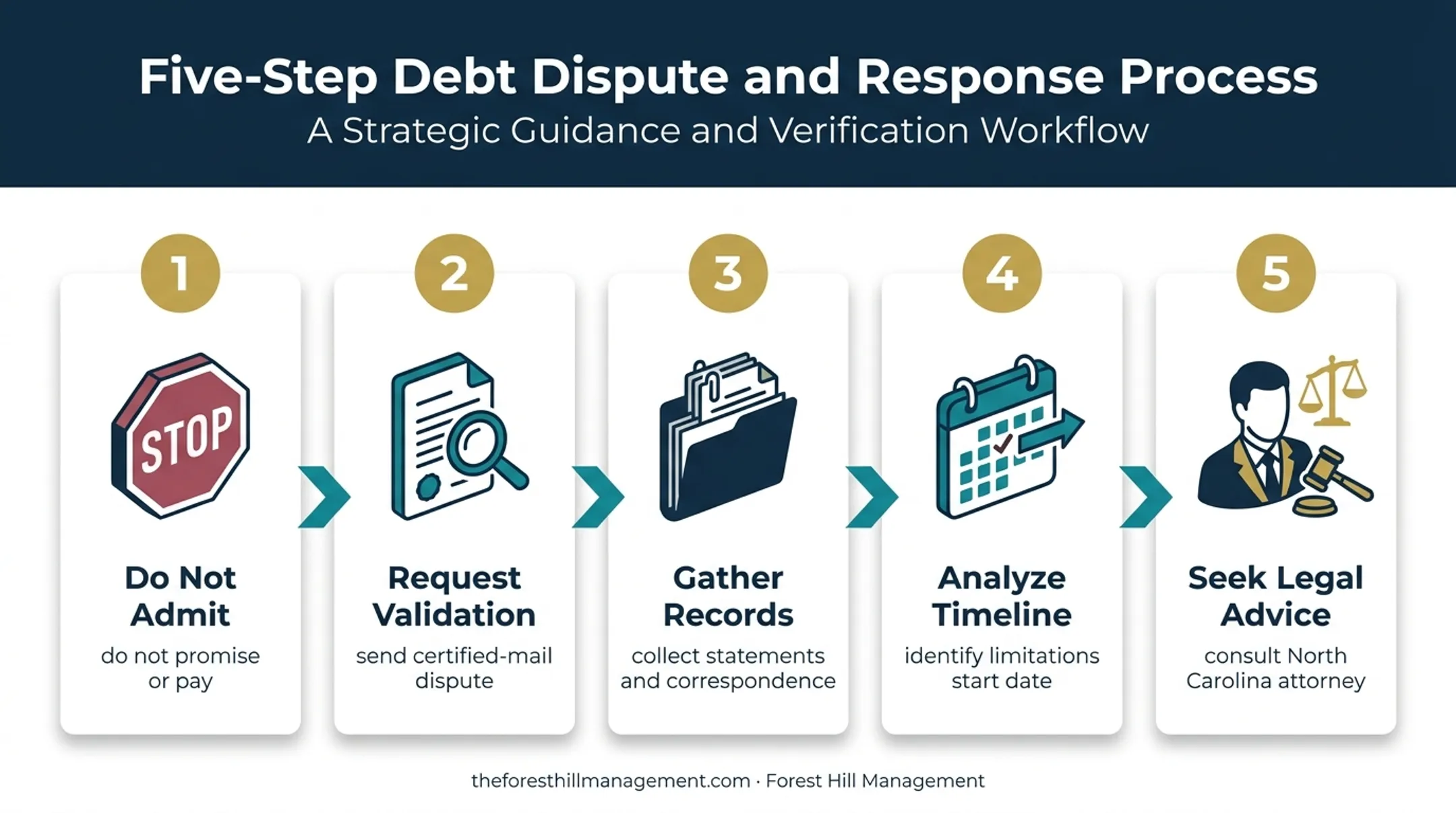 Five-step response process for old debt collection letters