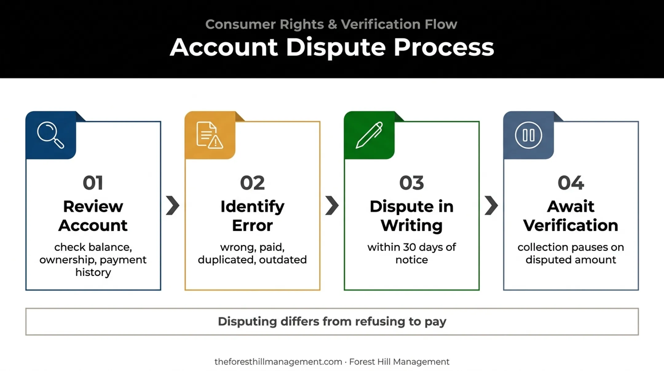 Written debt dispute process from error review to collection verification