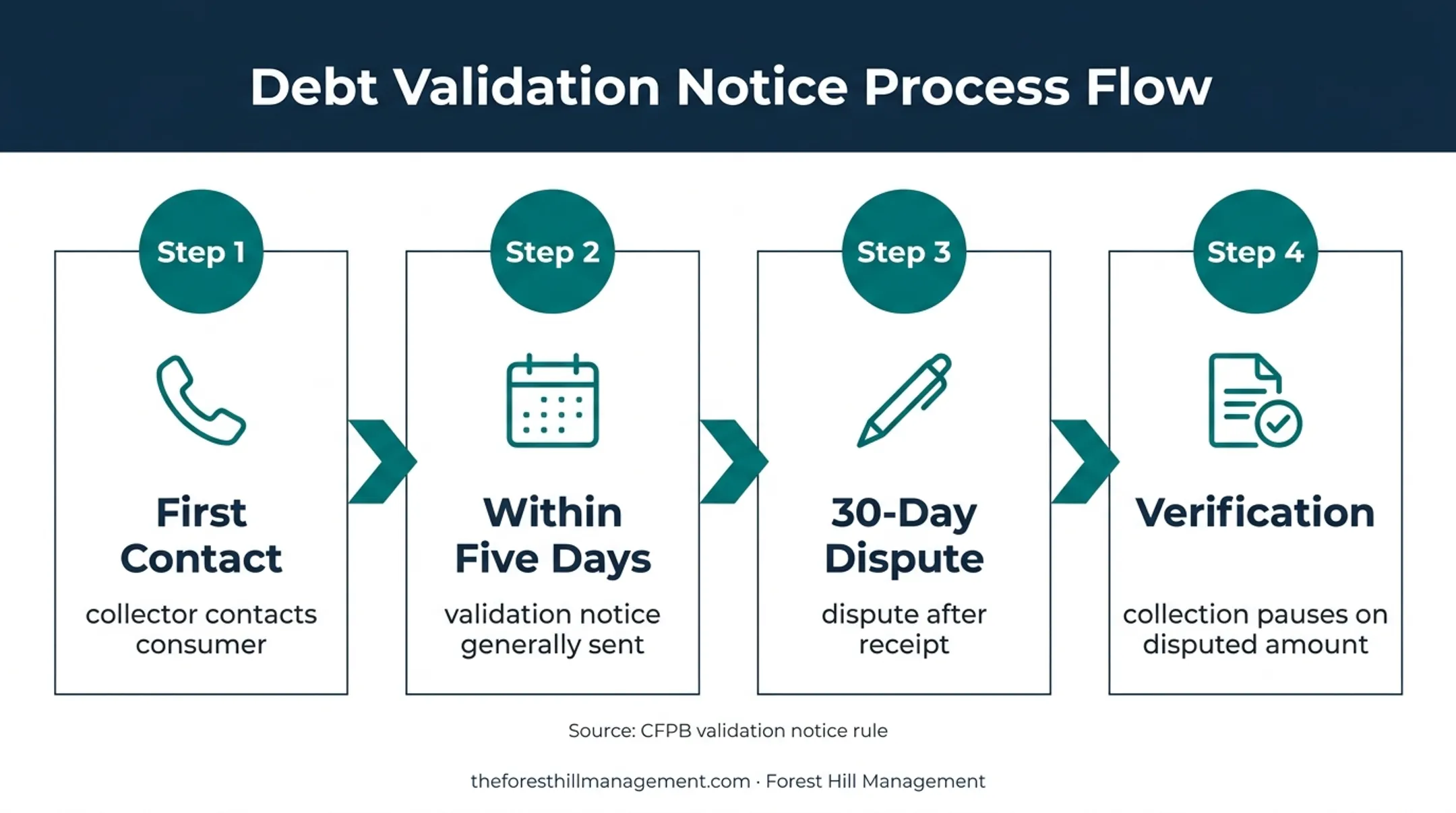 Debt validation notice timeline from first contact to written dispute