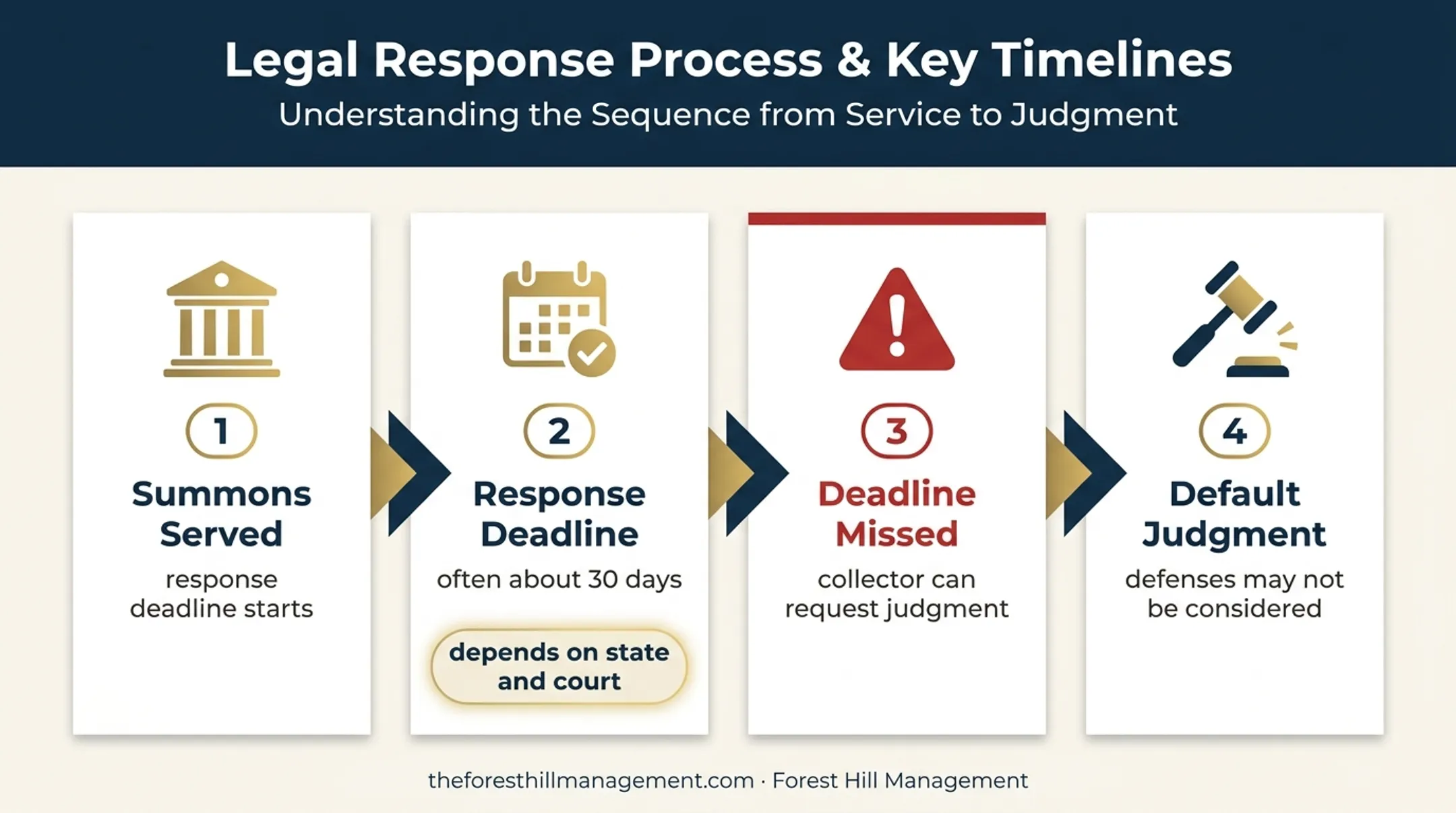 Debt lawsuit response deadline and default judgment consequences flowchart
