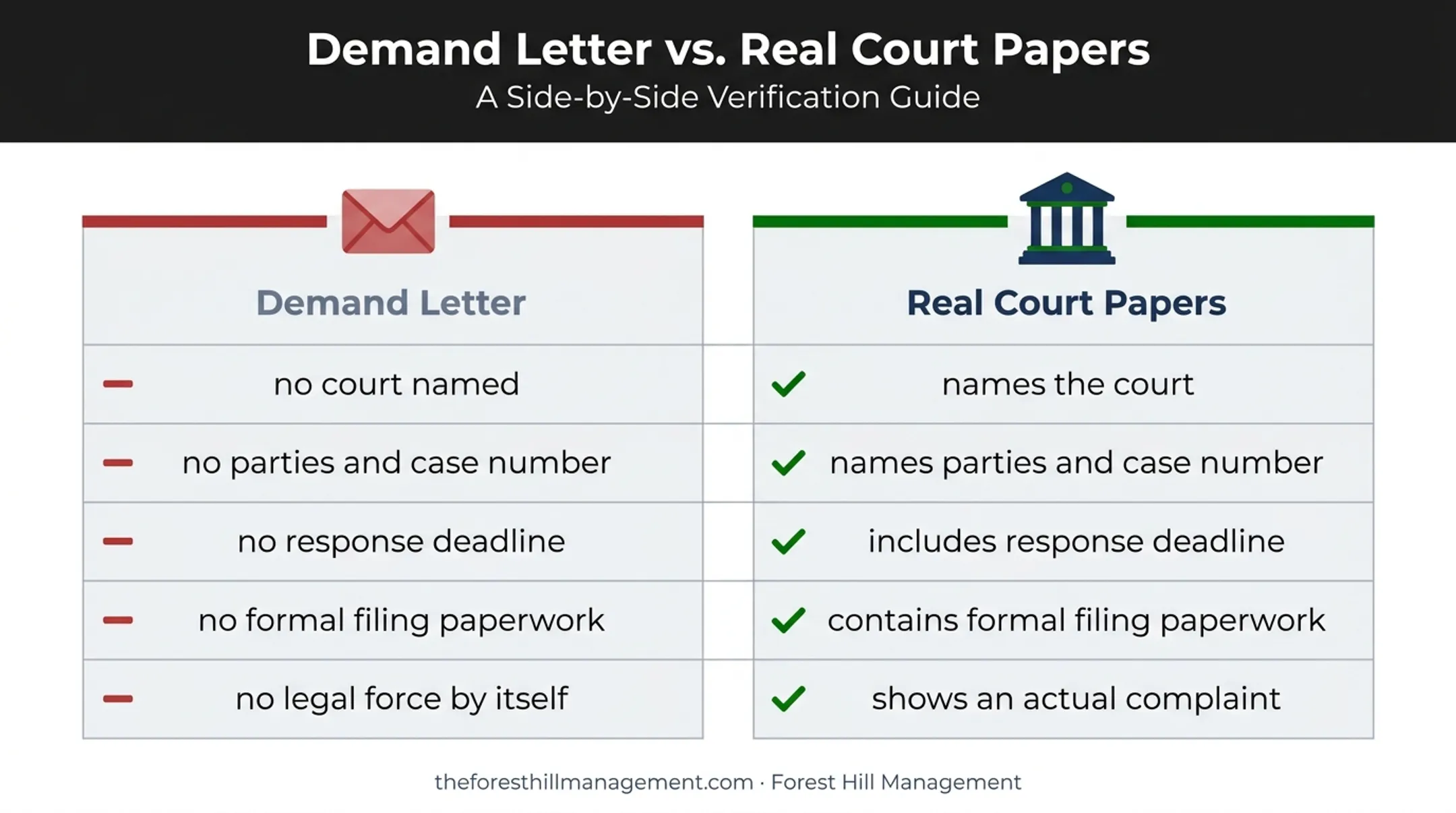 Collection demand letter versus real debt lawsuit documents comparison
