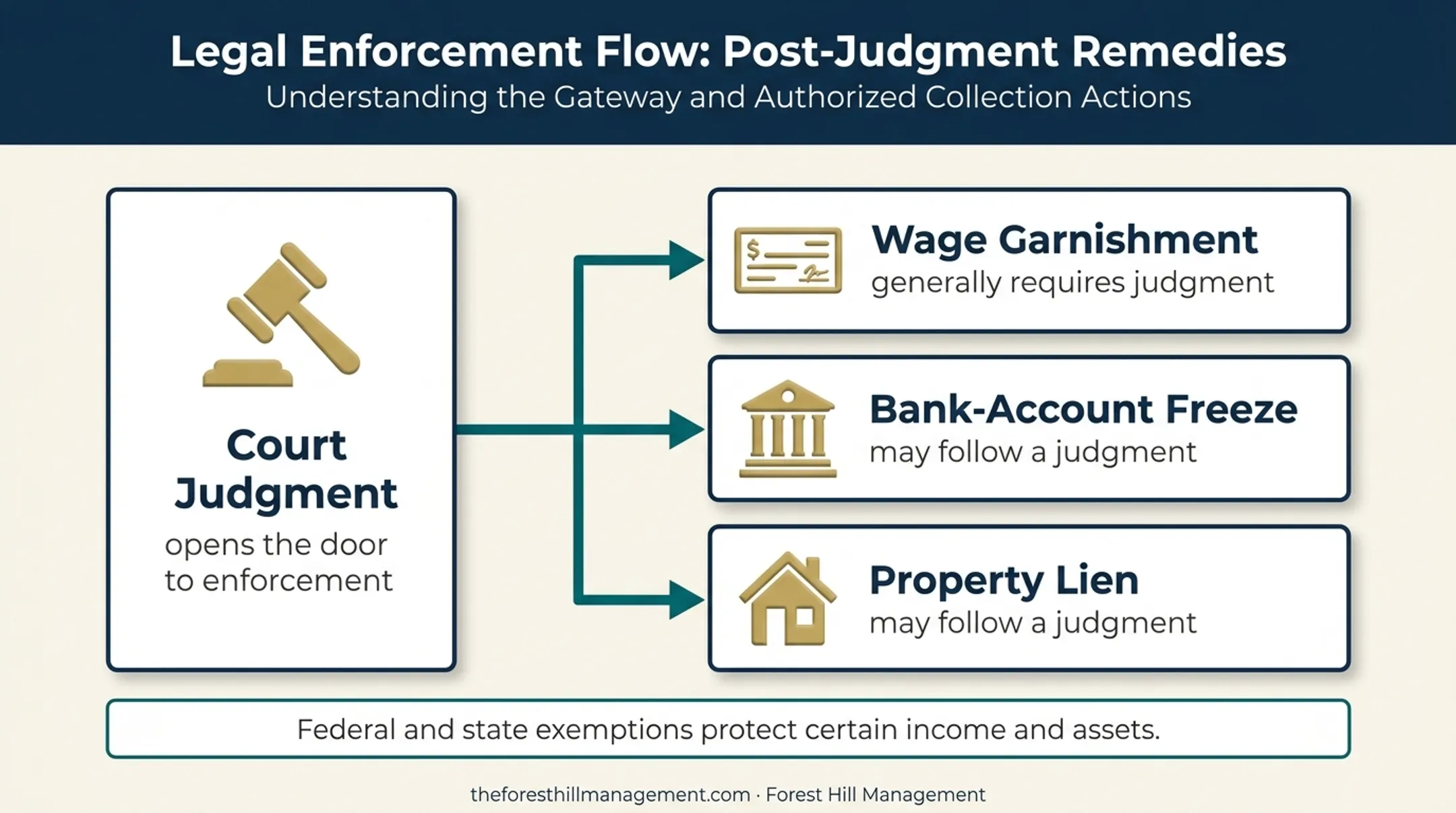 Debt judgment enforcement pathway showing garnishment freezes and liens