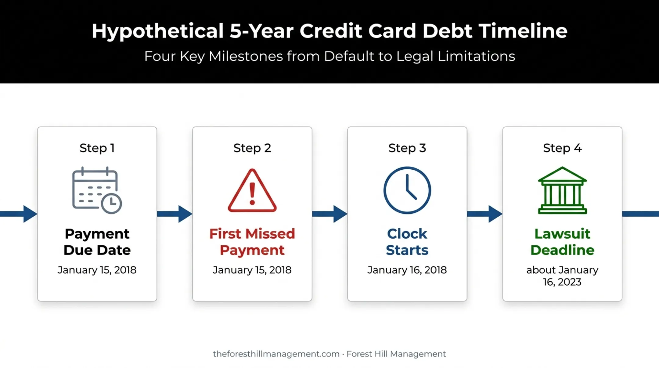 Credit card debt statute of limitations timeline from missed payment