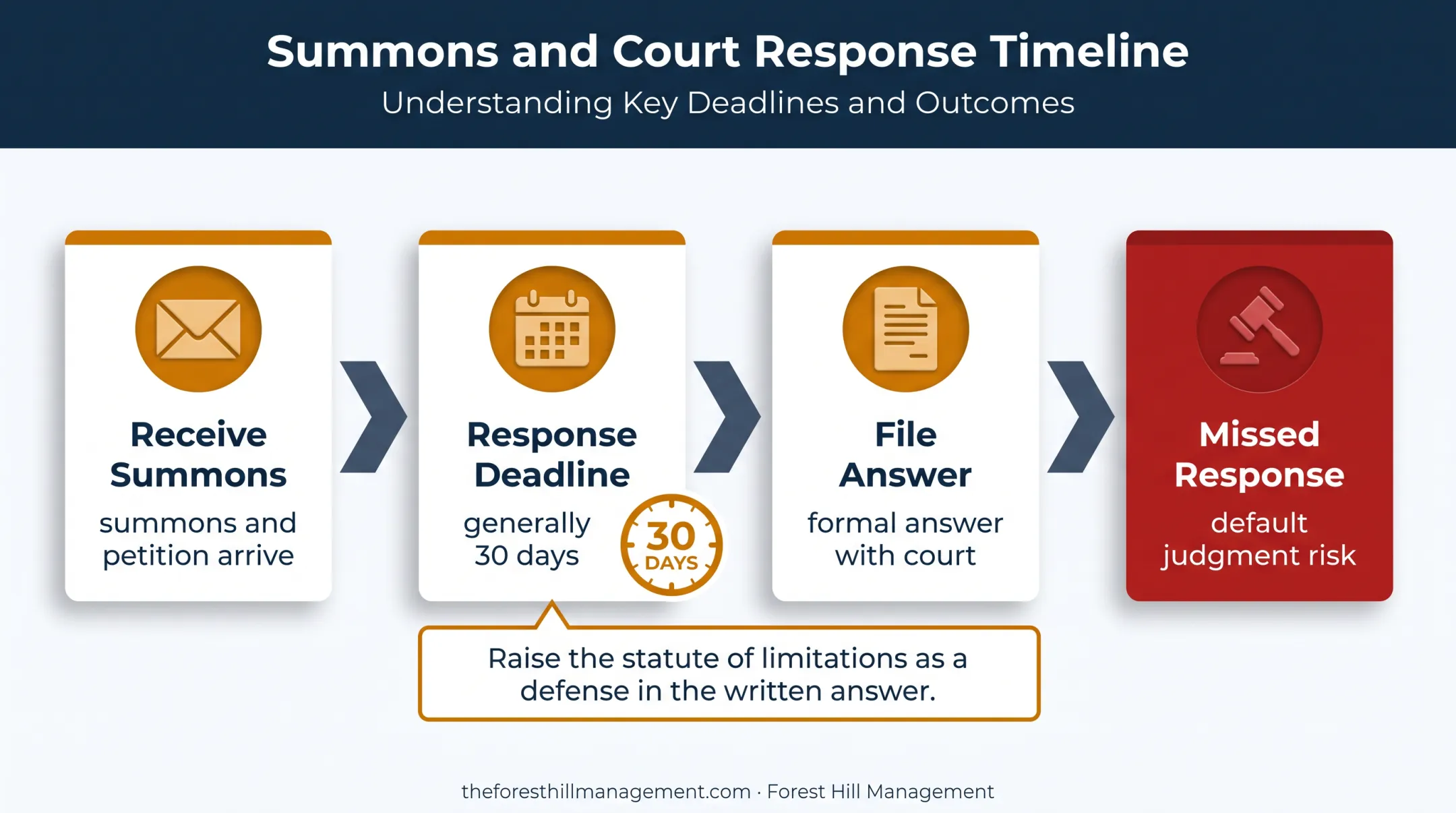 Missouri debt lawsuit response timeline and default judgment risks