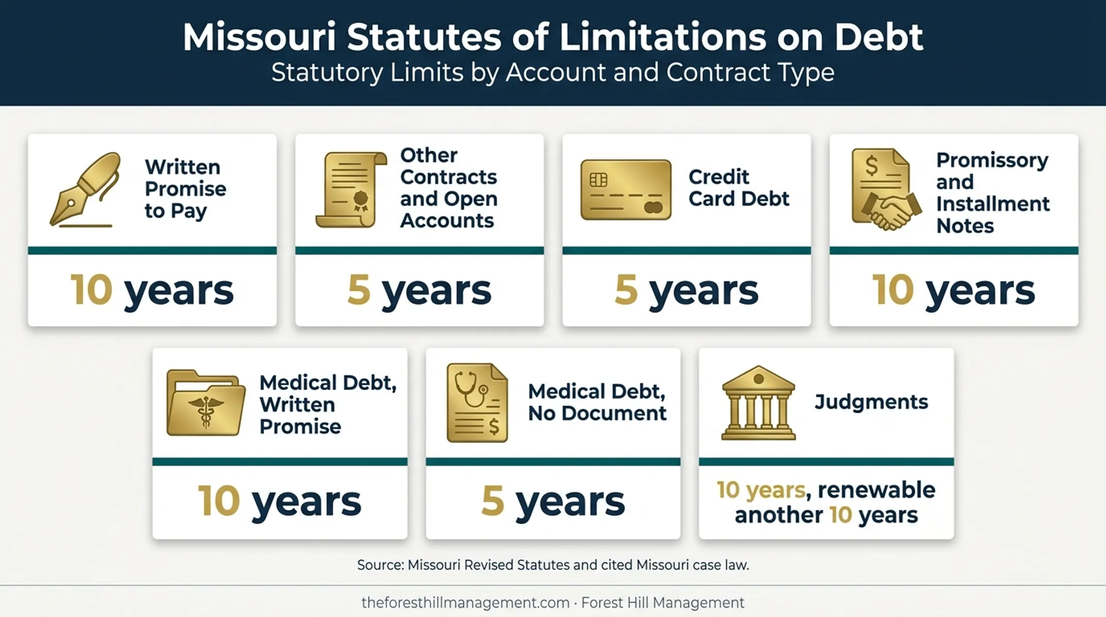 Missouri debt types and statute of limitations comparison