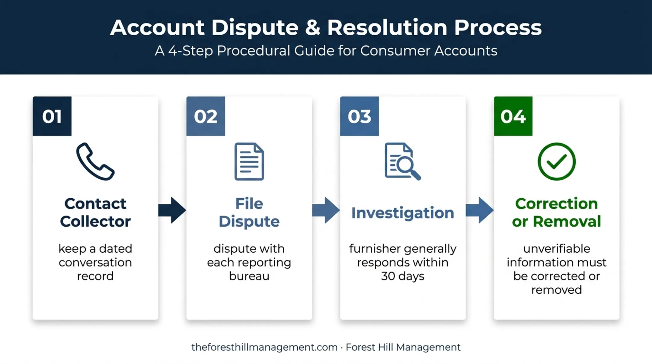 Four-step process for disputing inaccurate collection information