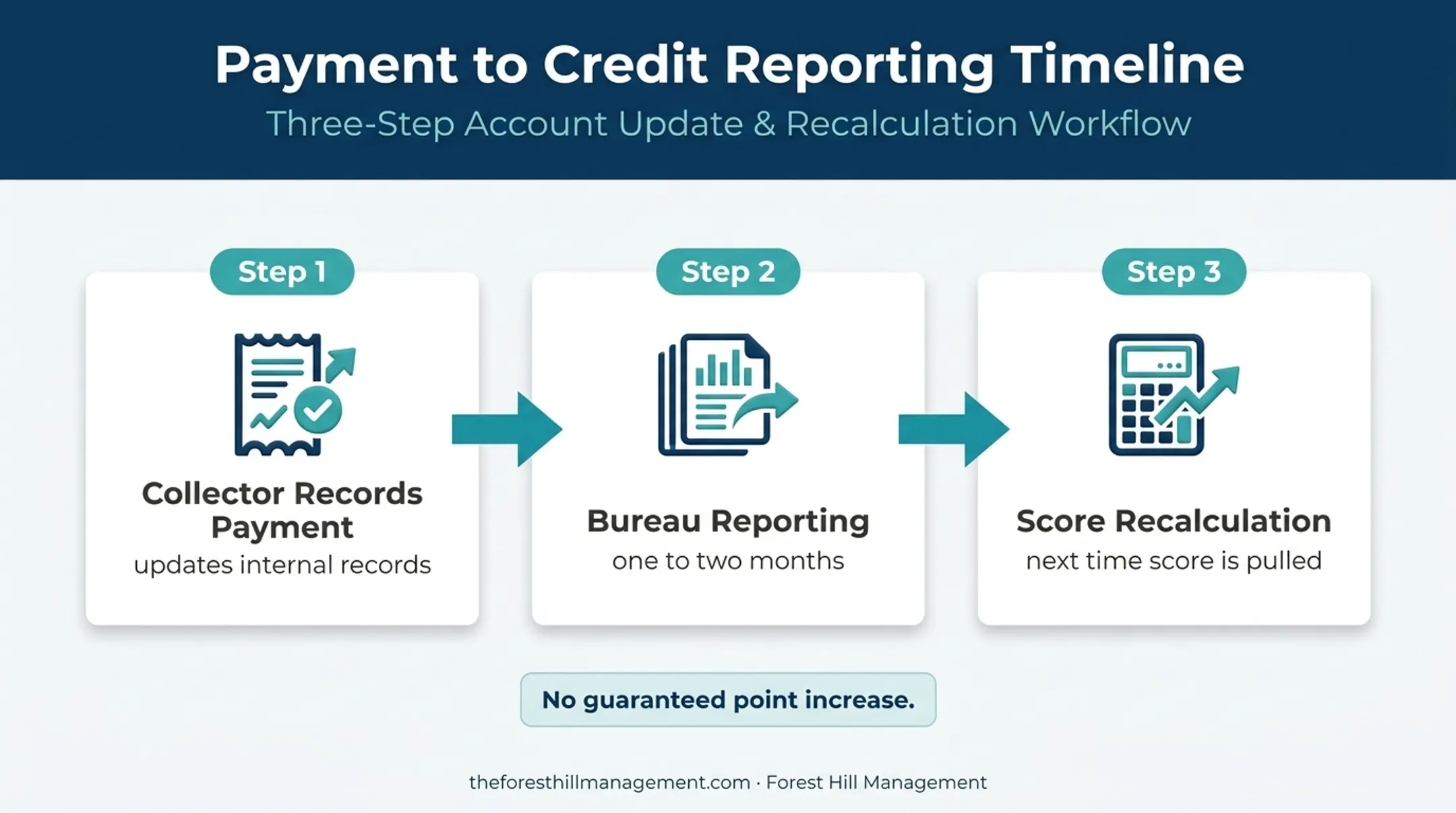Three-step collection payment reporting and credit score timeline