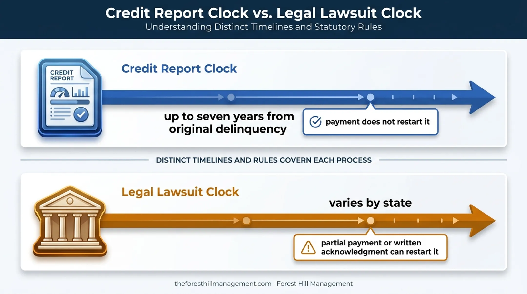 Credit reporting timeline versus debt lawsuit statute timeline
