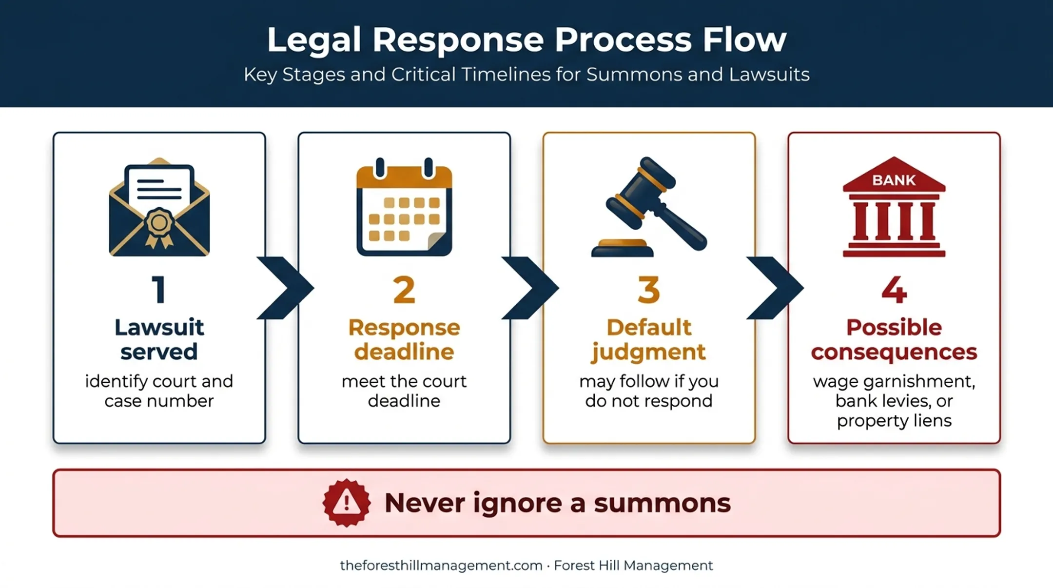 Debt lawsuit response timeline showing deadlines and judgment consequences