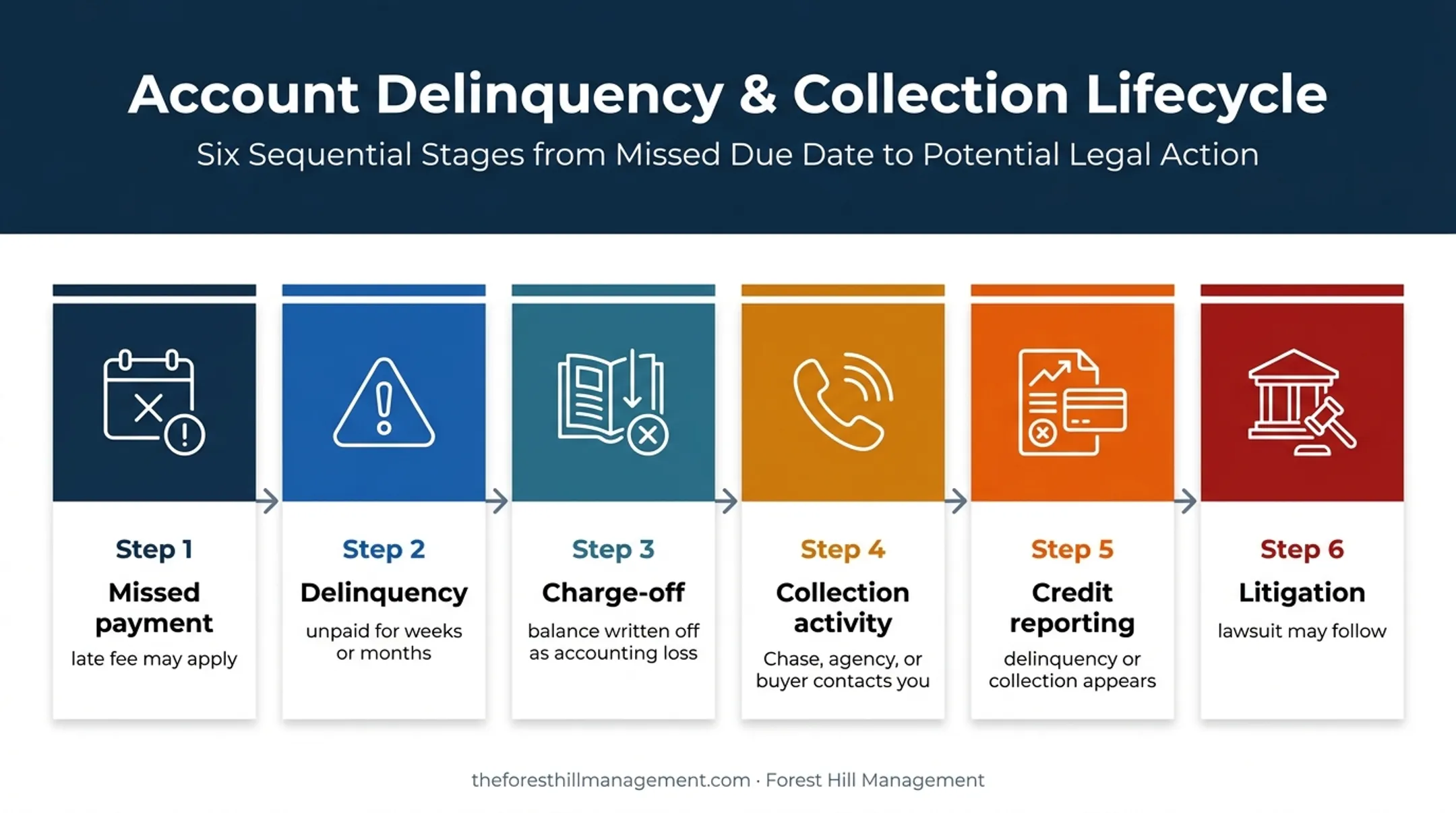 Six-stage Chase debt collection timeline from missed payment to litigation