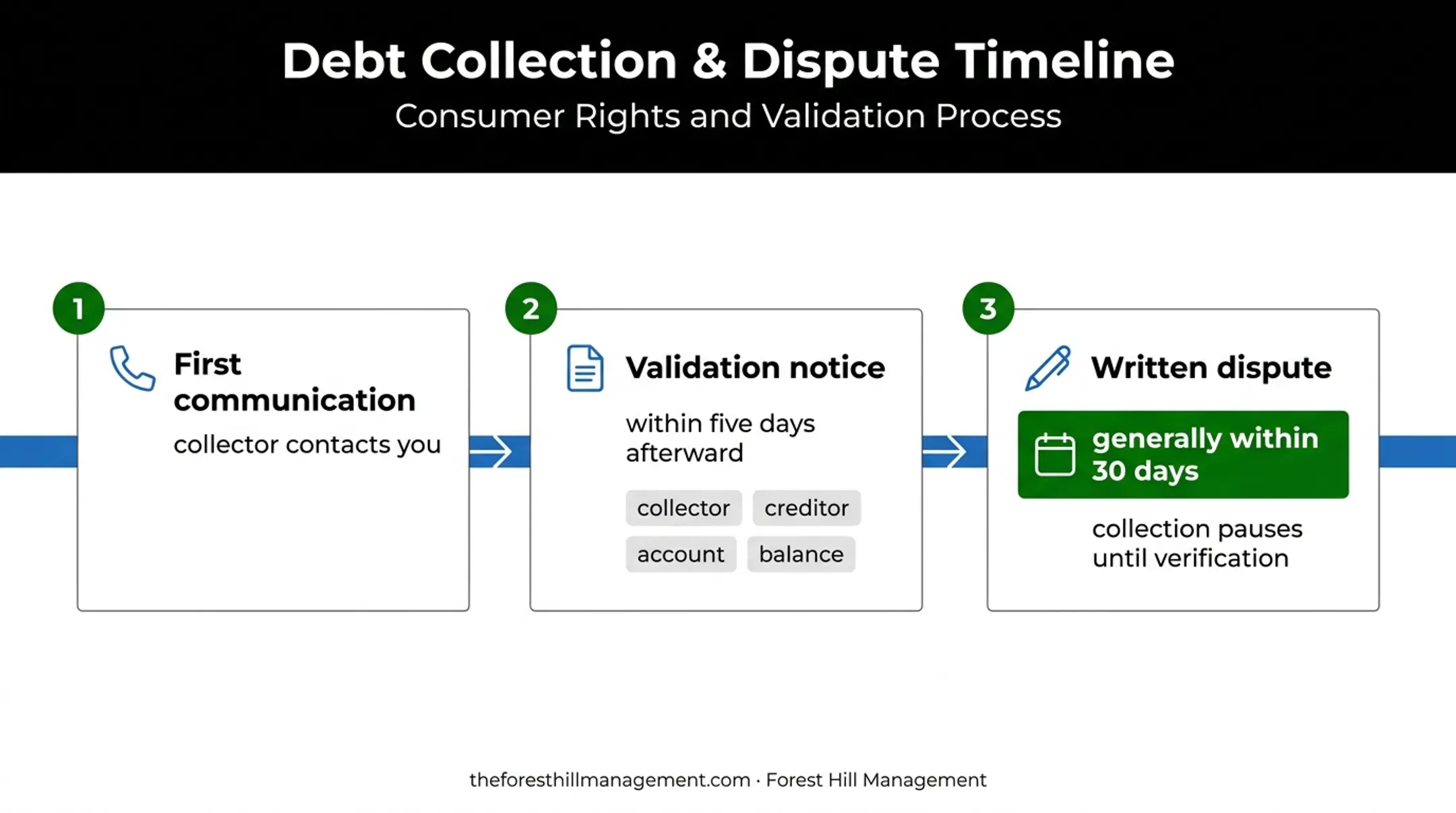 Debt validation timeline showing five-day notice and thirty-day dispute window