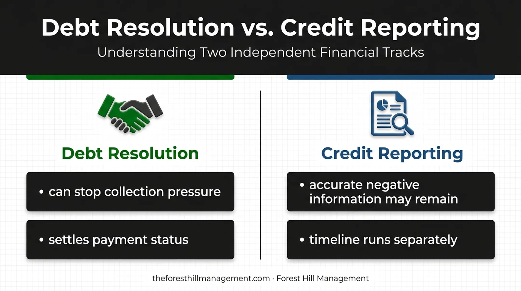 Debt resolution effects compared with credit reporting consequences