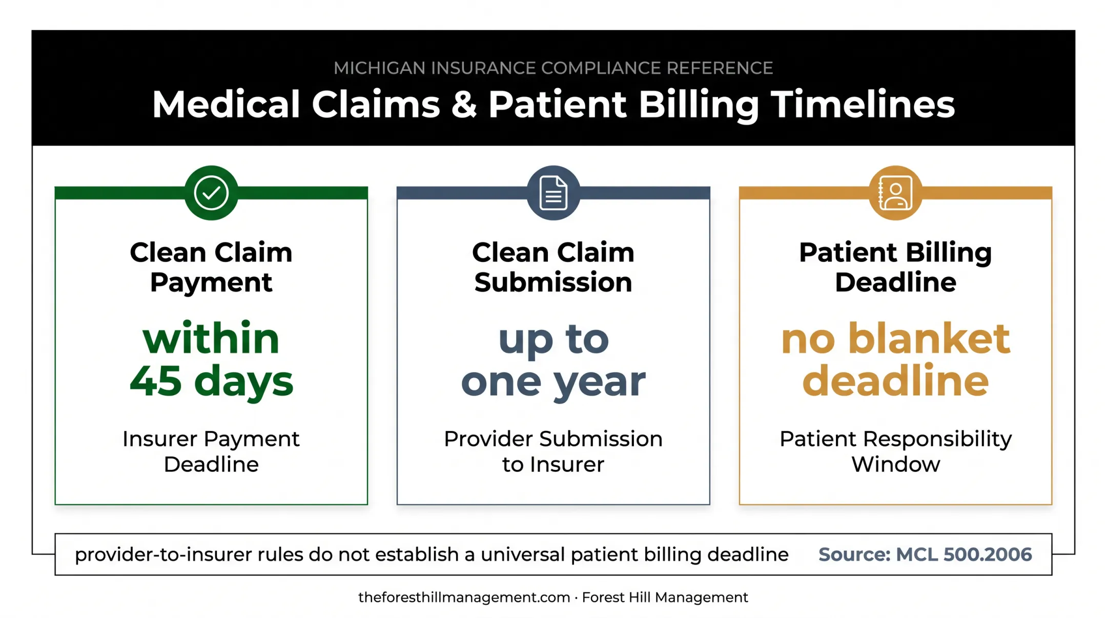 Michigan medical billing deadlines for insurers and patient billing