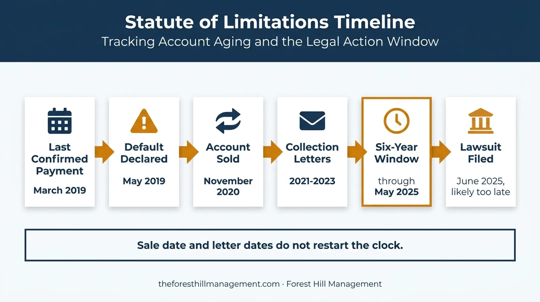 Michigan debt collection timeline from default through lawsuit filing