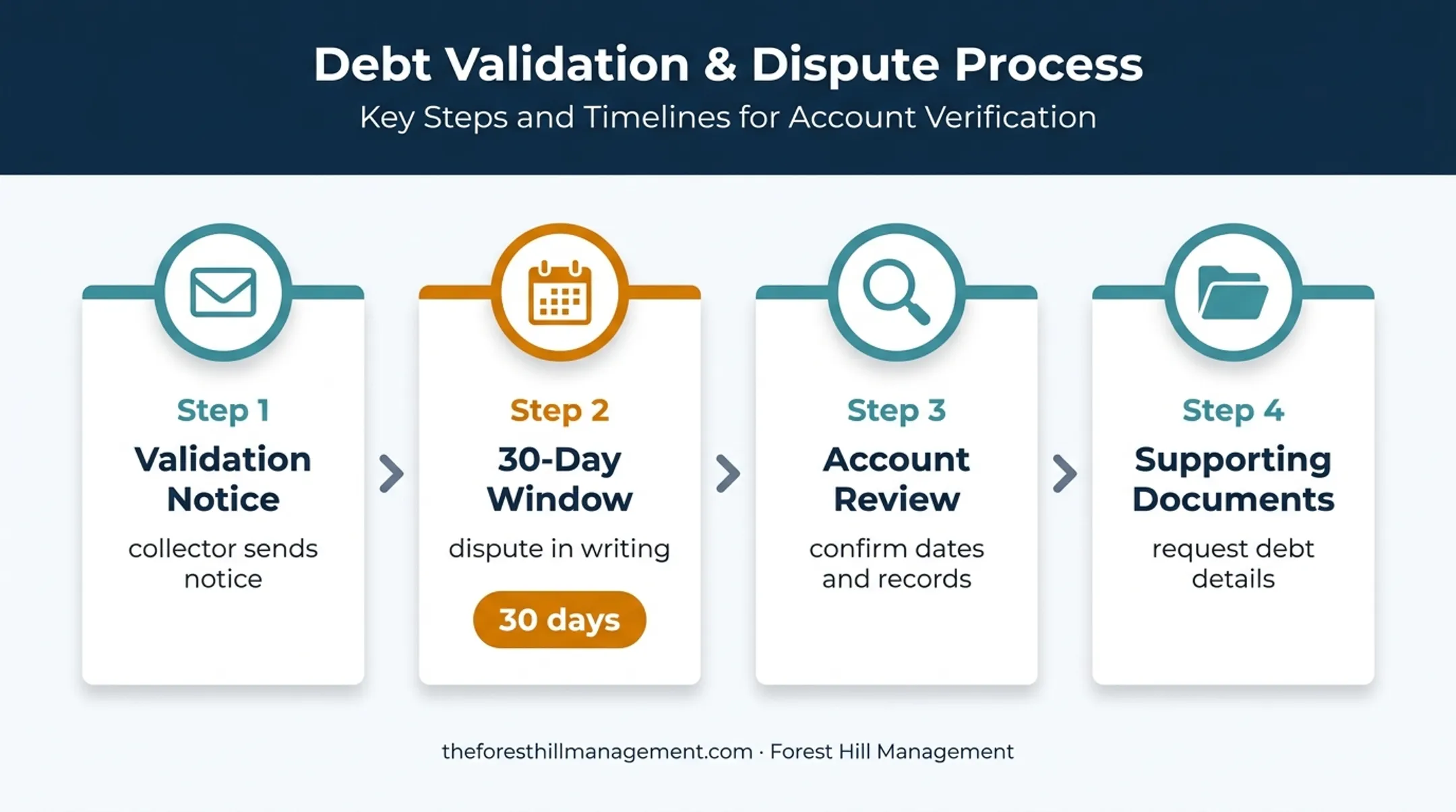 30-day debt validation notice response window and document review process
