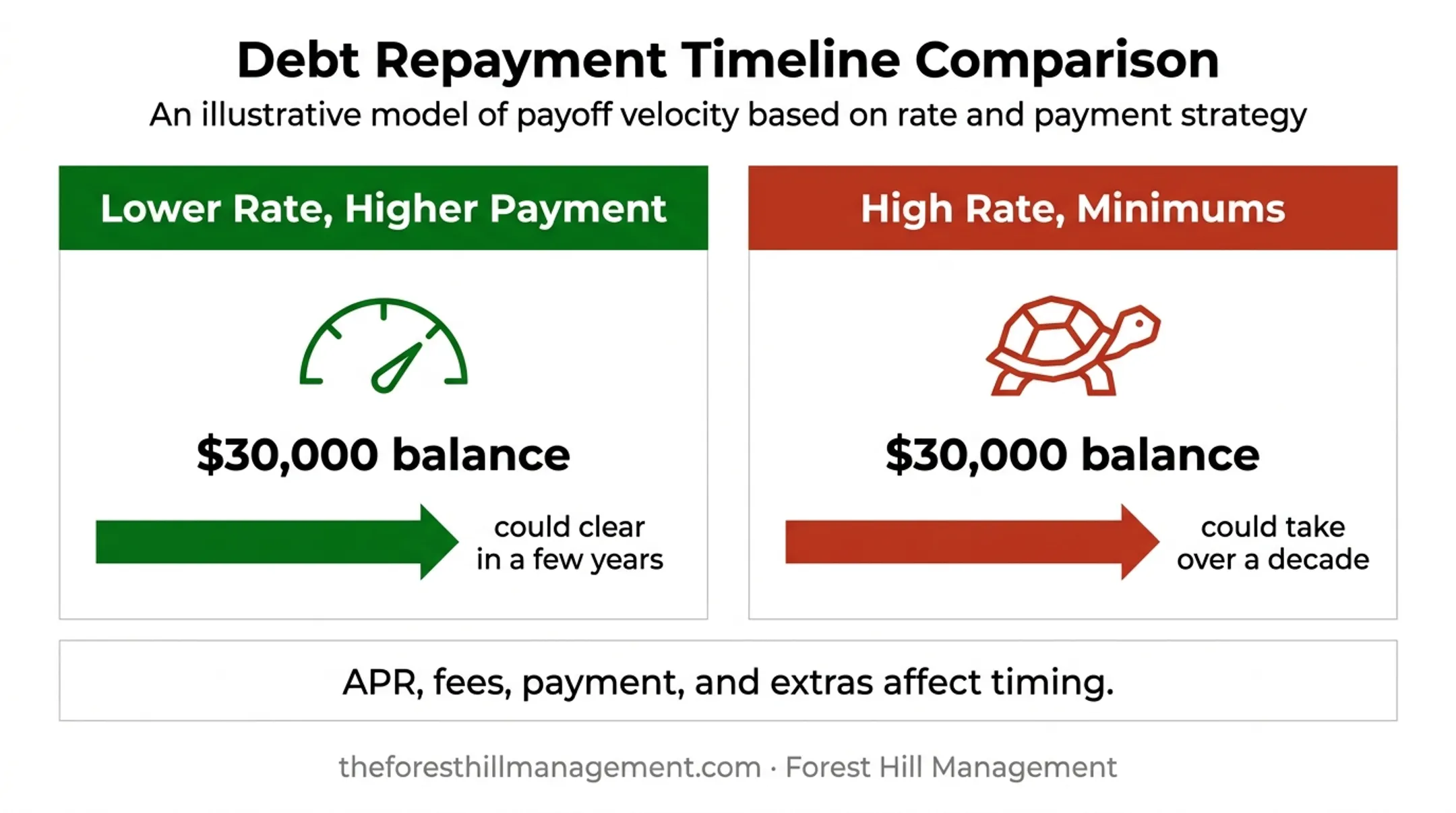Thirty thousand dollar debt payoff timeline under different payment conditions