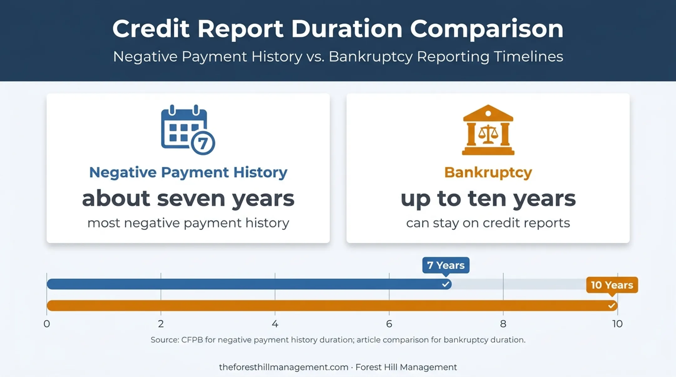 Credit report duration comparison for negative payment history and bankruptcy