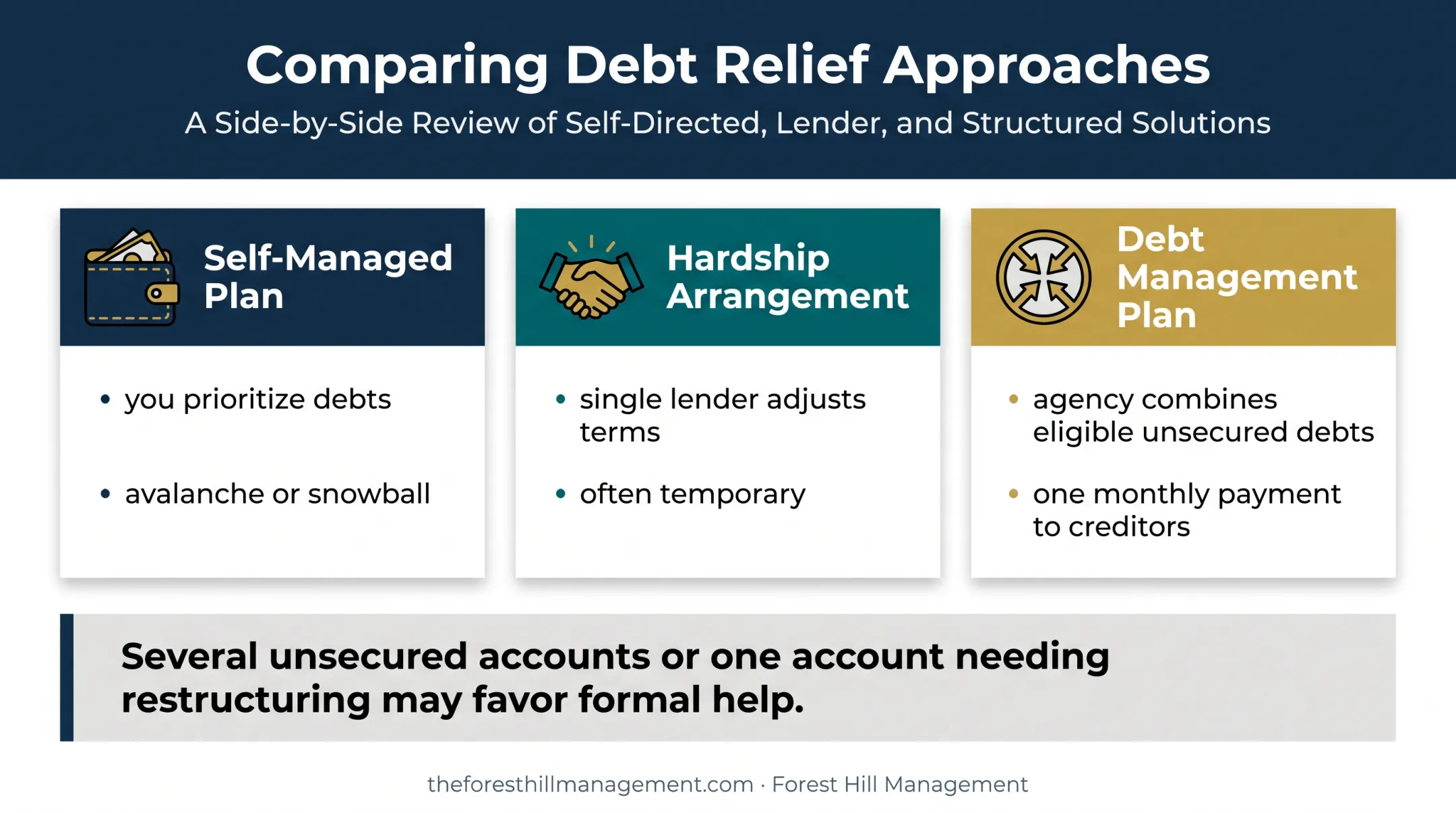 Three debt repayment approaches compared by administration and payment structure