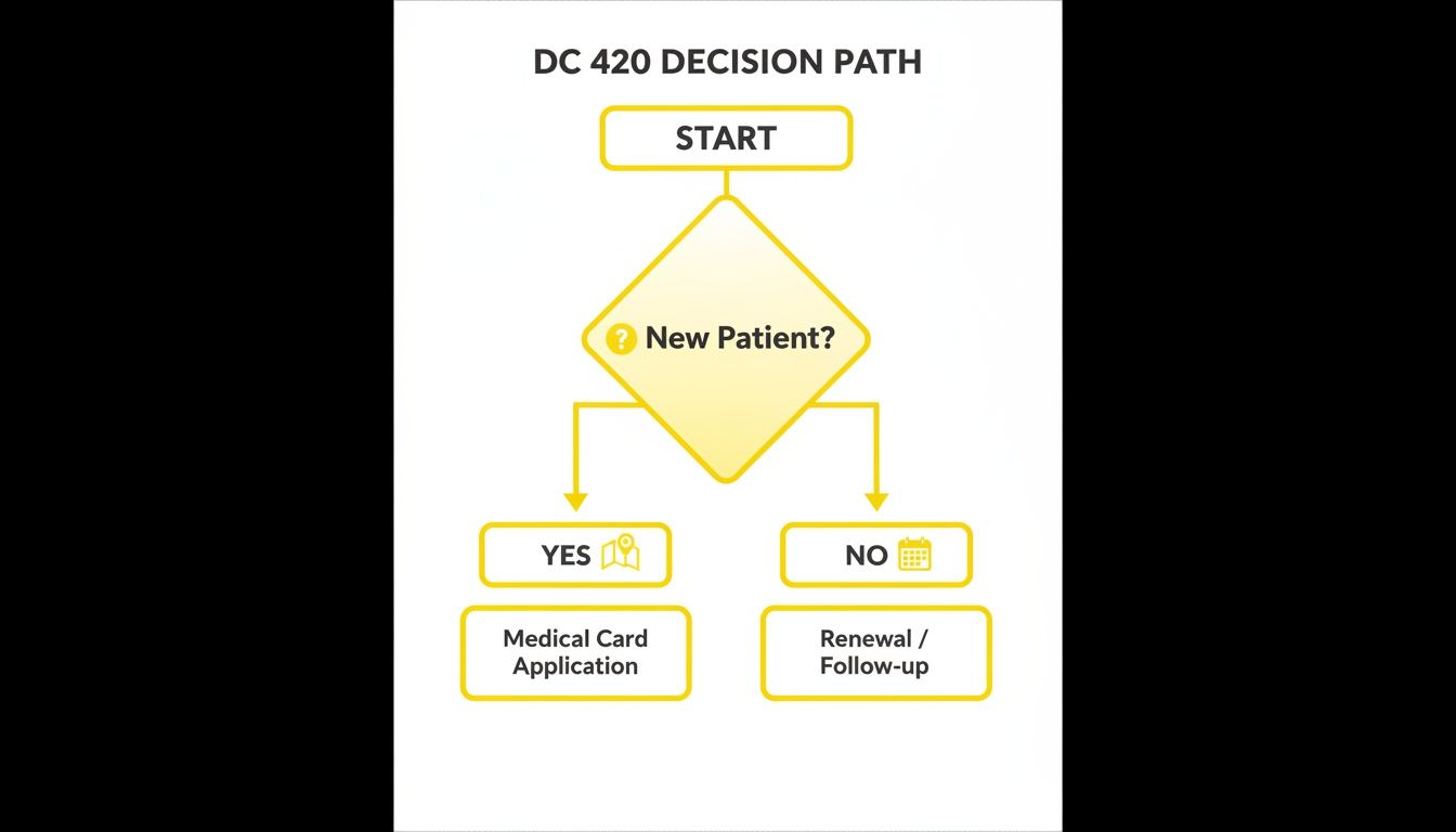 Flowchart illustrating the DC 420 decision path for new patients, medical card applications, renewals, and follow-ups.