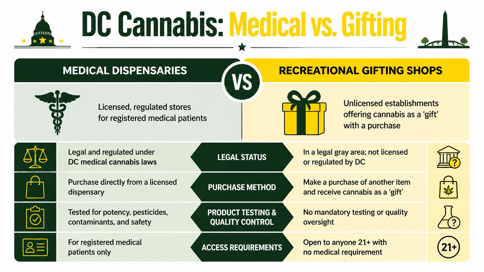 An infographic comparing regulated medical cannabis dispensaries to unlicensed recreational gifting shops in Washington DC.
