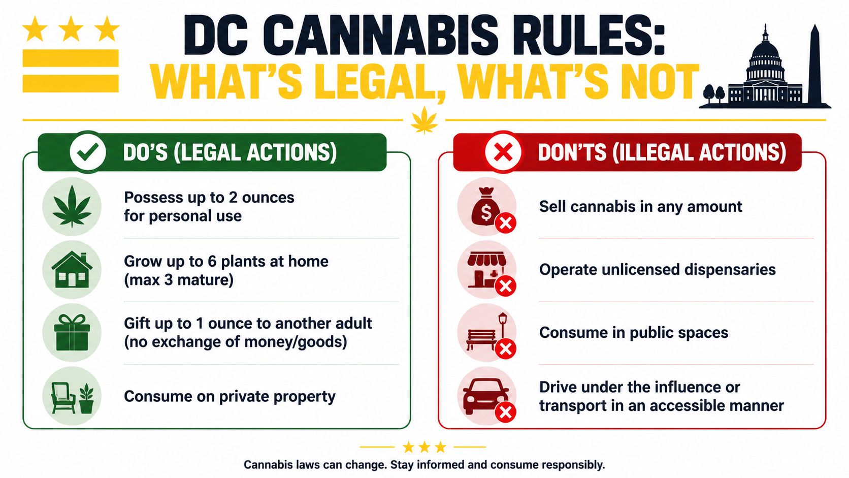 An infographic summarizing legal and illegal cannabis activities under Initiative 71 rules in Washington DC.