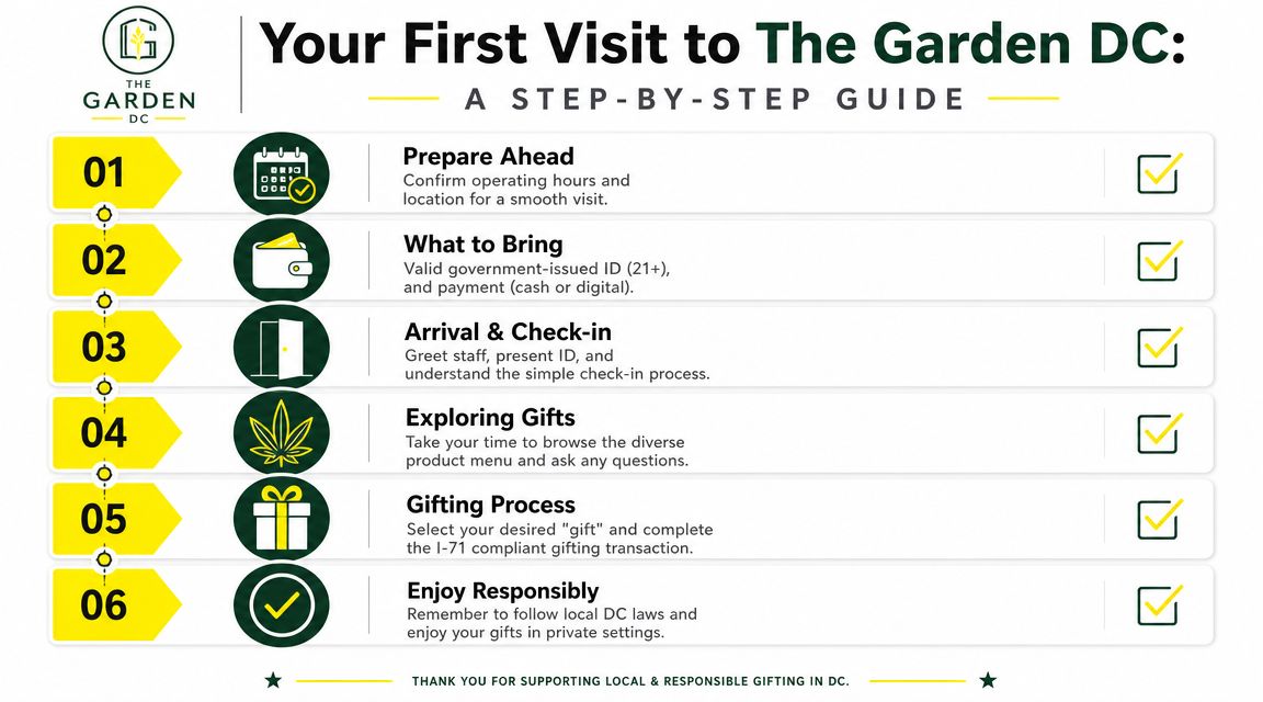 A six-step guide for first-time visitors to The Garden DC highlighting gifting and check-in procedures.