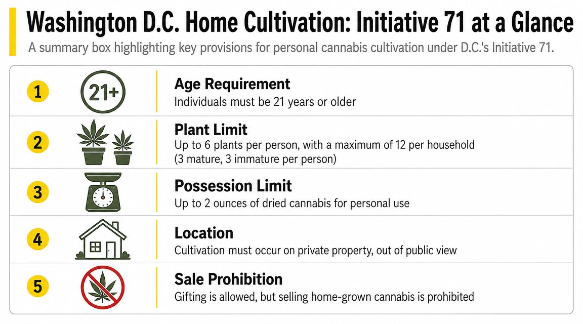 A list of regulations for personal cannabis cultivation in Washington D.C. under Initiative 71.
