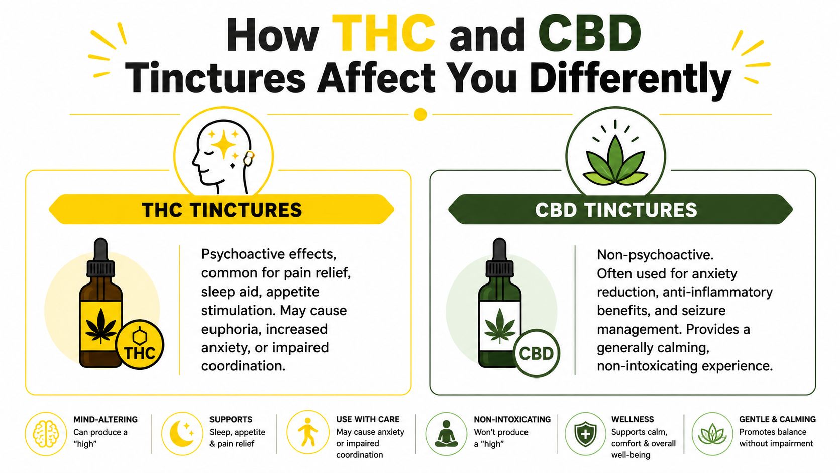 An infographic comparing the different effects of THC and CBD tinctures on human health and well-being.