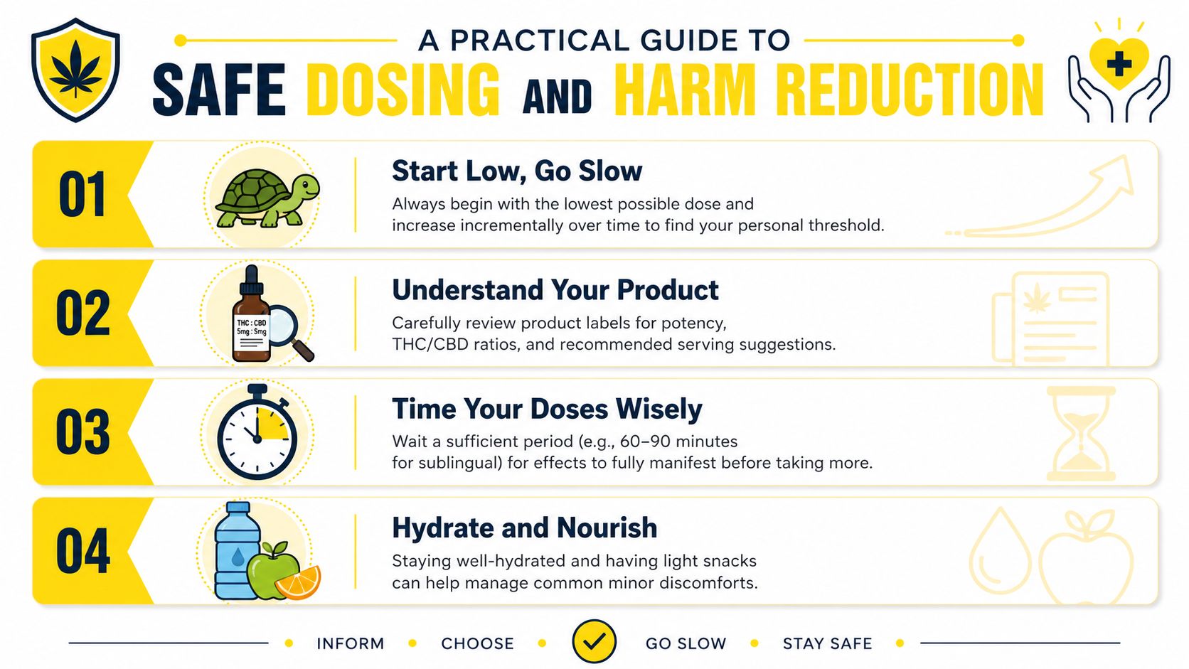An infographic titled A Practical Guide to Safe Dosing and Harm Reduction for cannabis users.