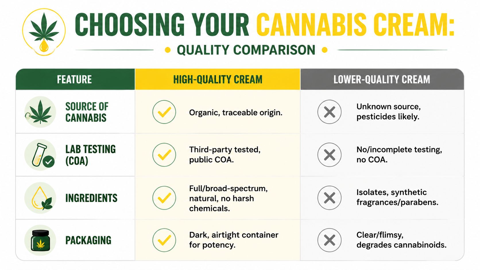 A comparison chart outlining the key differences between high-quality and lower-quality cannabis topical creams.