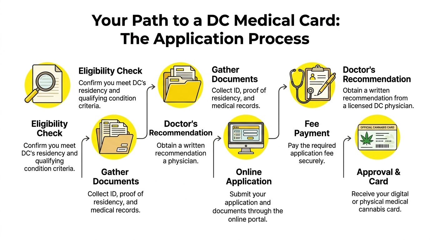 A flow chart illustrating the steps to apply for a DC medical cannabis card for patients.