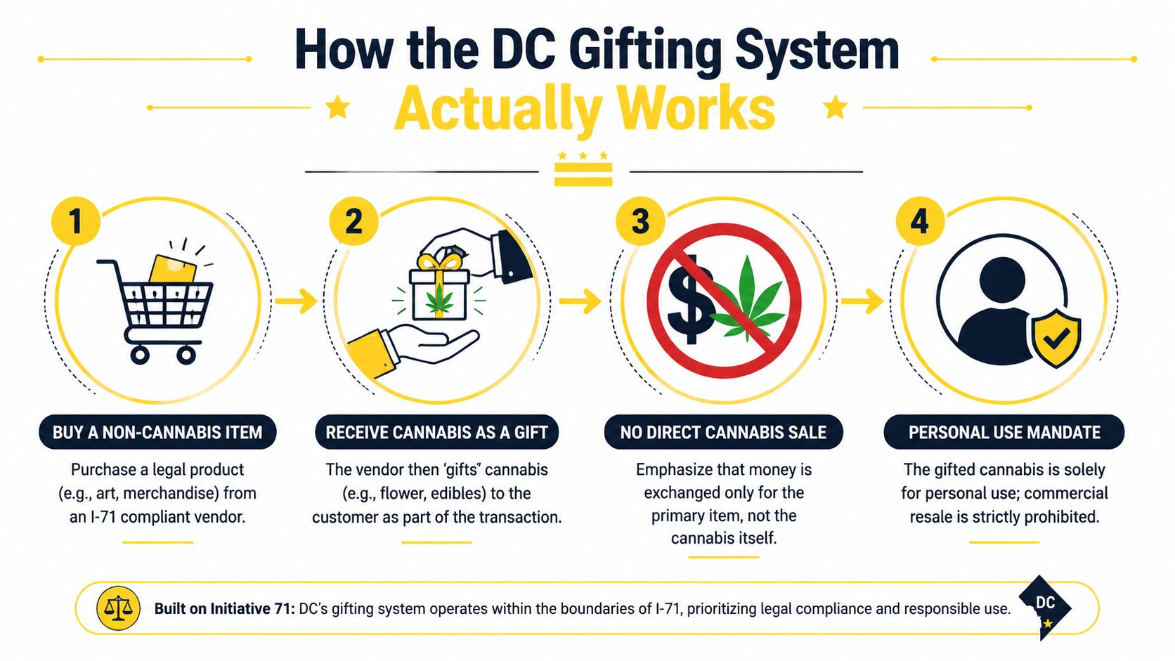 A four-step infographic explaining how the DC cannabis gifting system operates in compliance with Initiative 71.