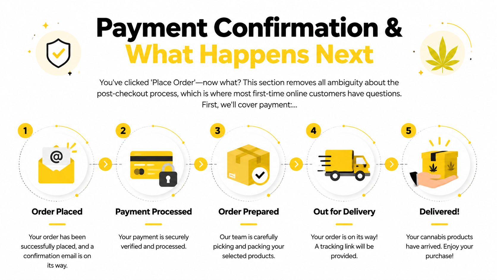 A five-step infographic explaining the post-checkout order process for online cannabis purchases from placement to delivery.