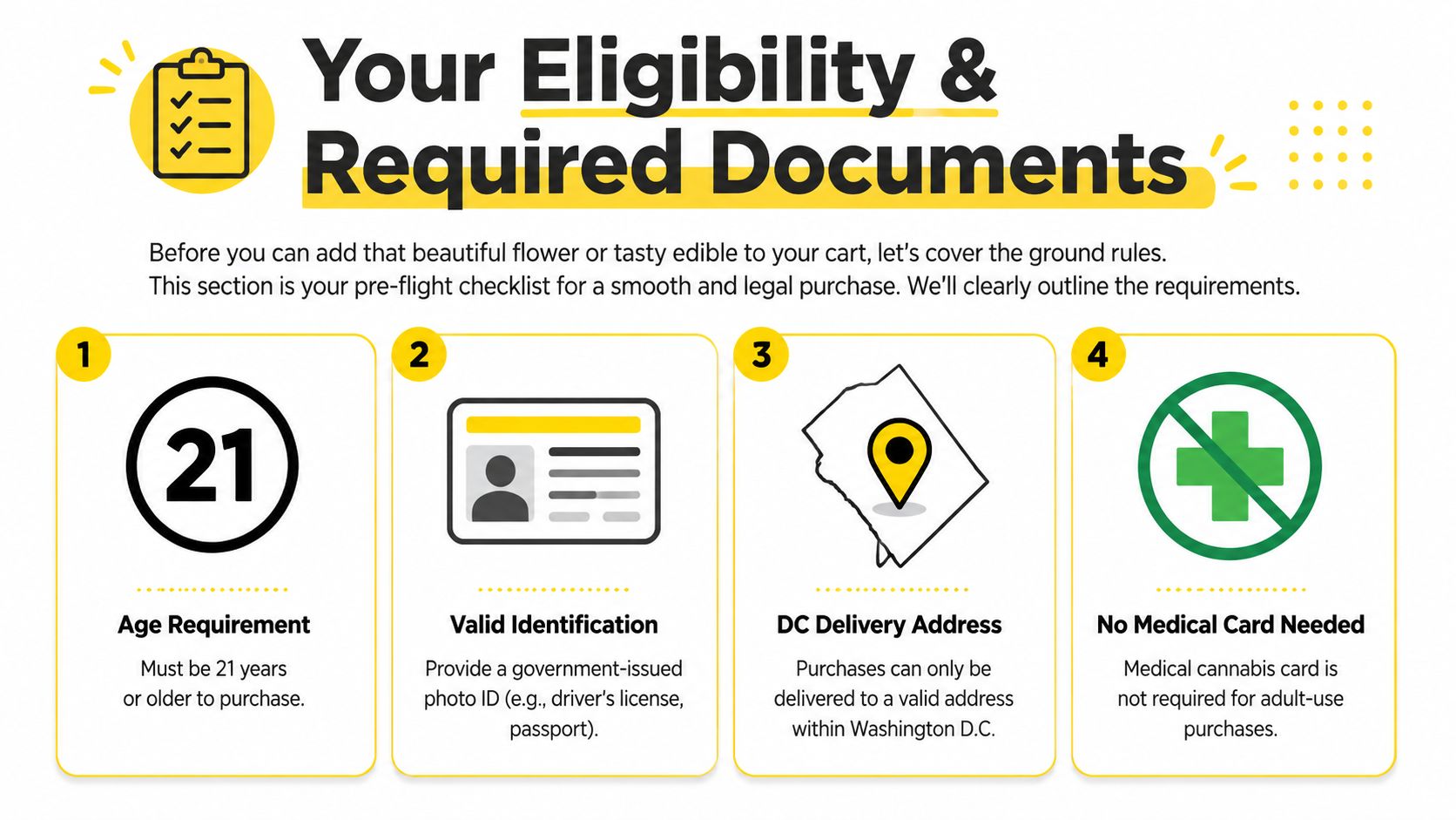 An infographic detailing eligibility and documentation requirements for purchasing cannabis in Washington D.C. for adults 21 plus.