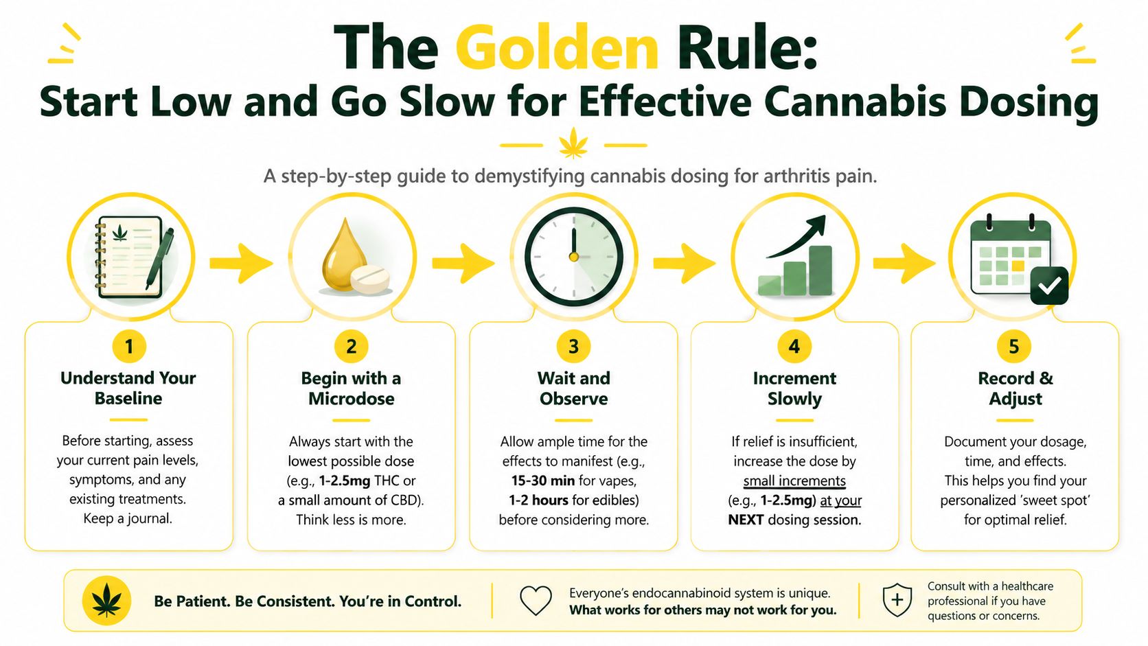 A five-step instructional guide on how to safely begin and adjust cannabis dosing for arthritis pain relief.