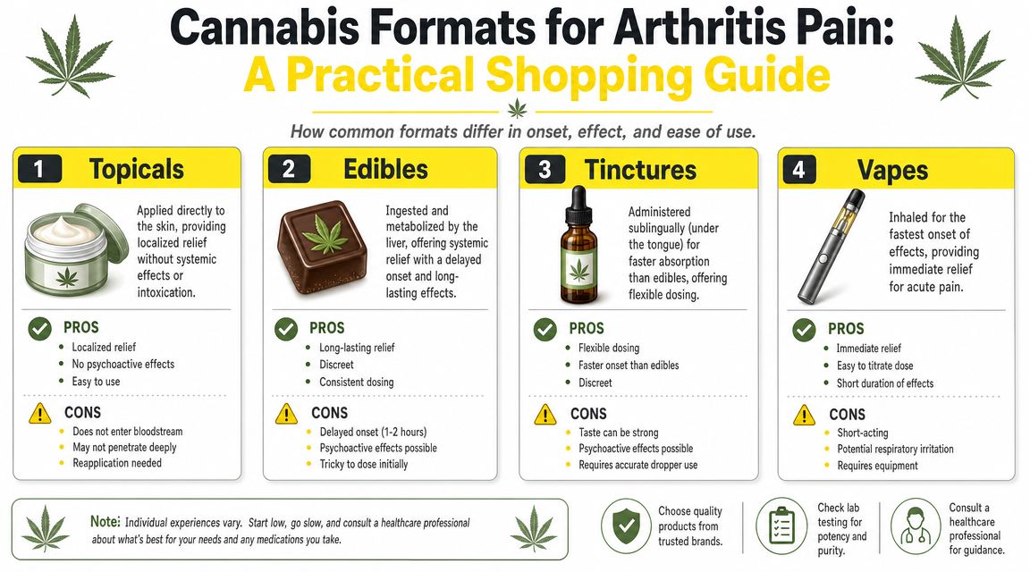 A helpful infographic comparing cannabis formats for arthritis pain, including topicals, edibles, tinctures, and vapes.