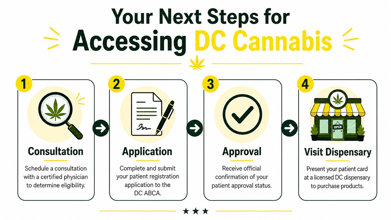 An infographic showing the four-step process for accessing medical cannabis in Washington, DC for patients.