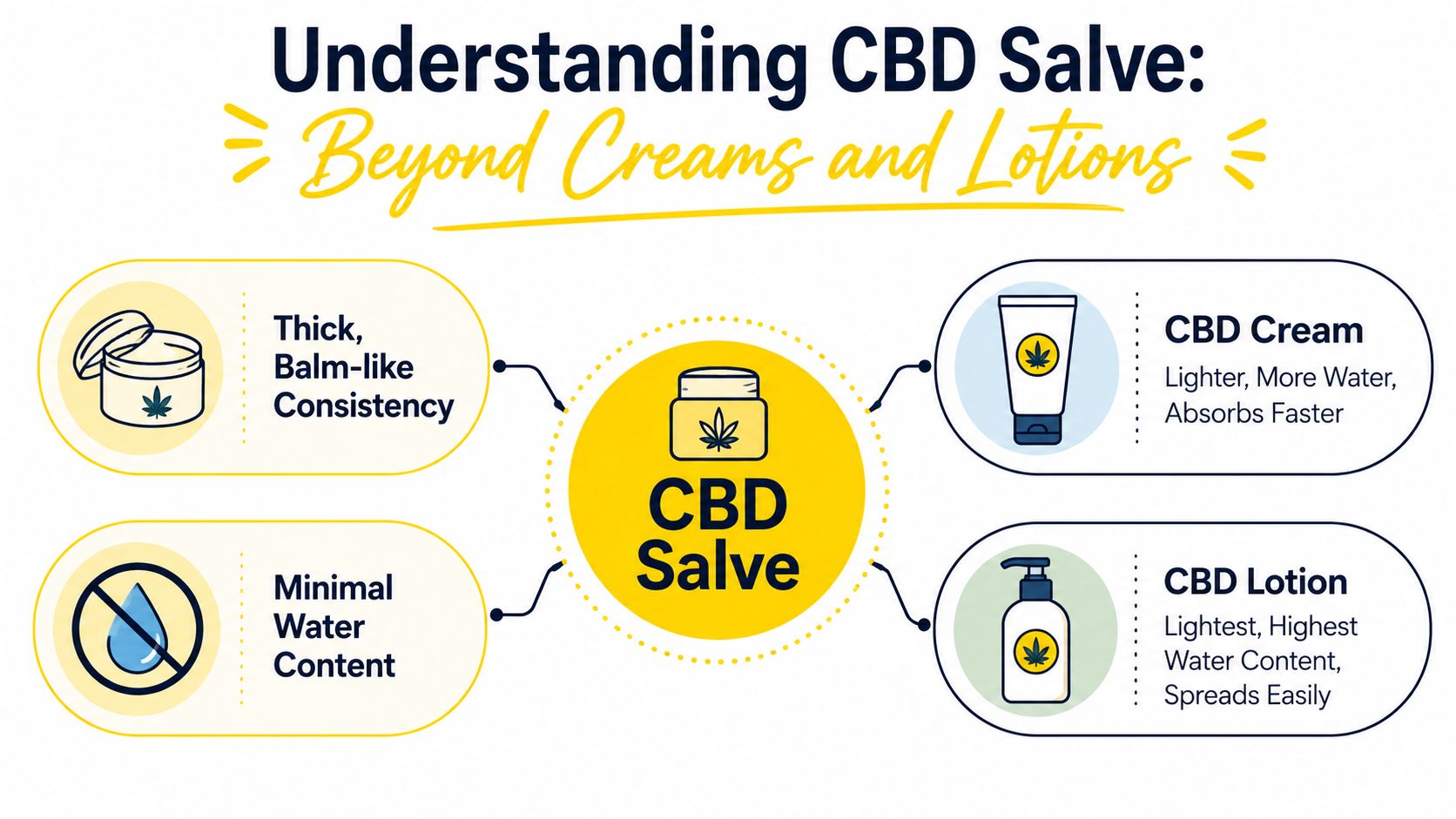 An infographic comparing the characteristics of CBD salve, CBD cream, and CBD lotion with descriptive icons.
