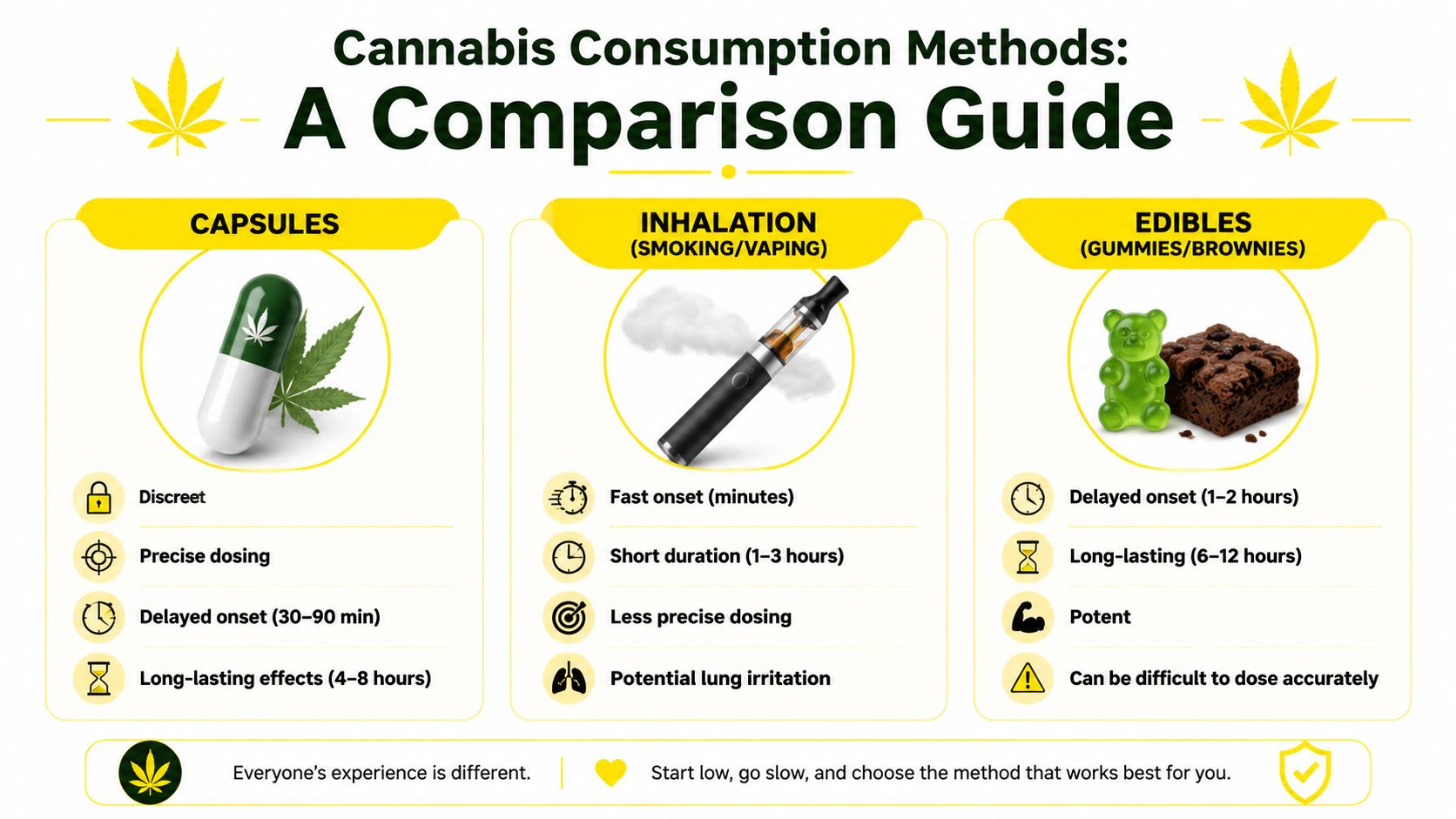 An infographic comparing the consumption methods, onset times, and durations of cannabis capsules, inhalation, and edibles.