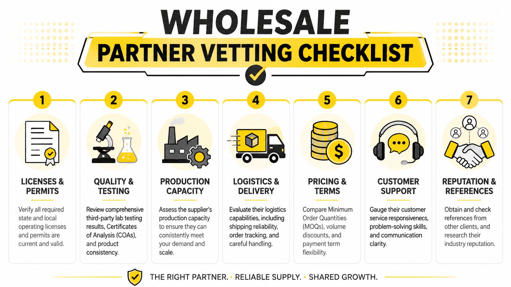 A seven-step infographic for wholesale partner vetting, covering licenses, testing, production, logistics, pricing, support, and reputation.