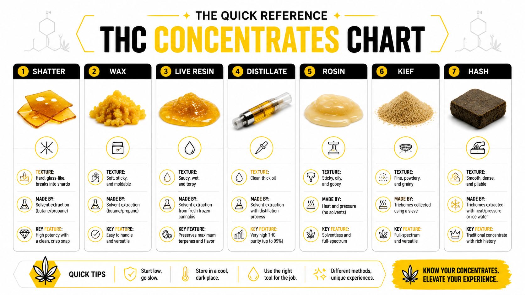 An infographic titled The Quick Reference THC Concentrates Chart explaining seven different cannabis concentrate types and textures.