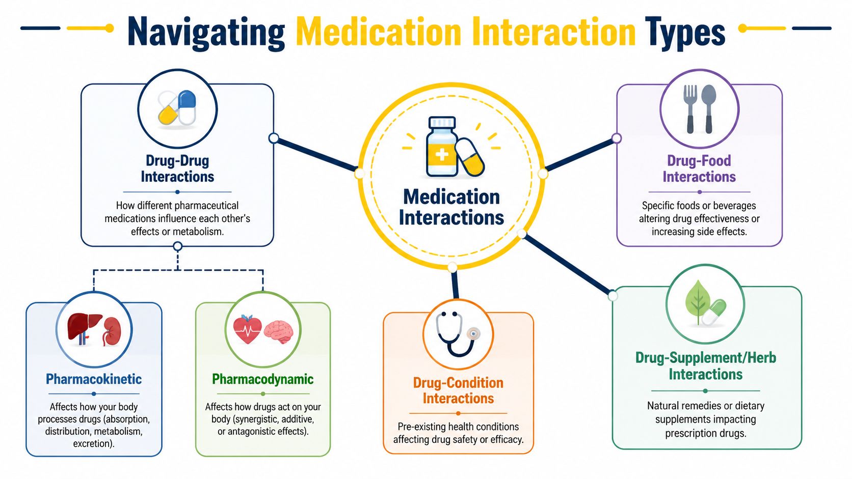 An infographic titled Navigating Medication Interaction Types illustrating various categories of interactions including drug-drug, drug-food, drug-condition, and supplements.