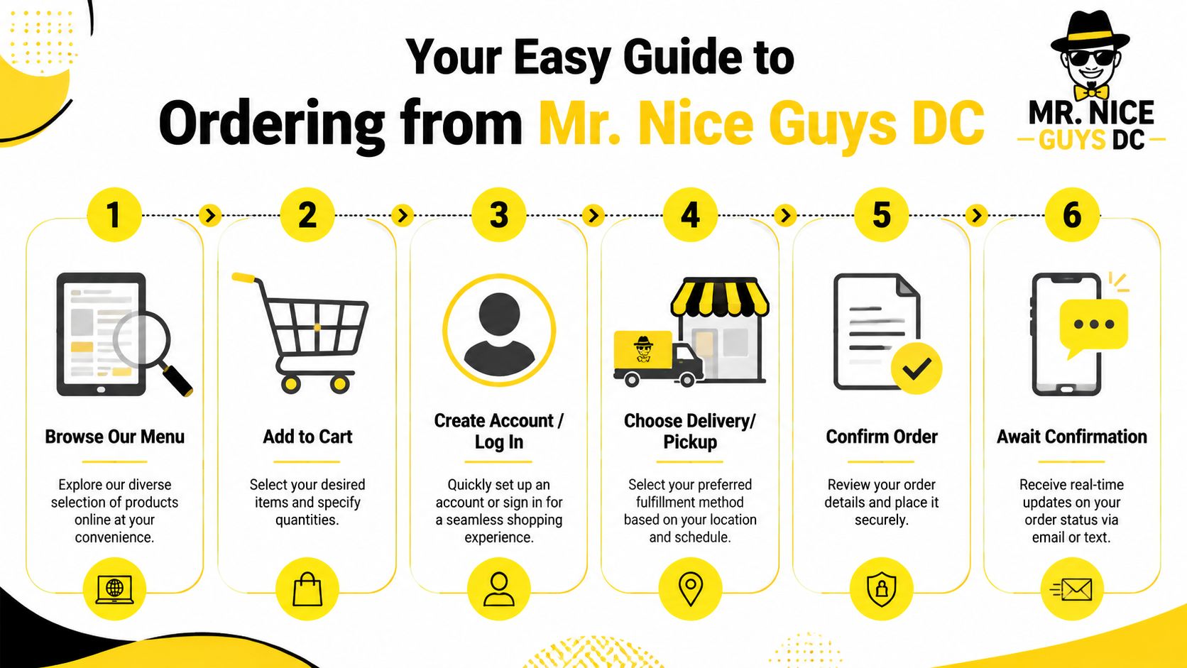 A six-step infographic guide explaining the online ordering process for Mr. Nice Guys DC dispensary services.