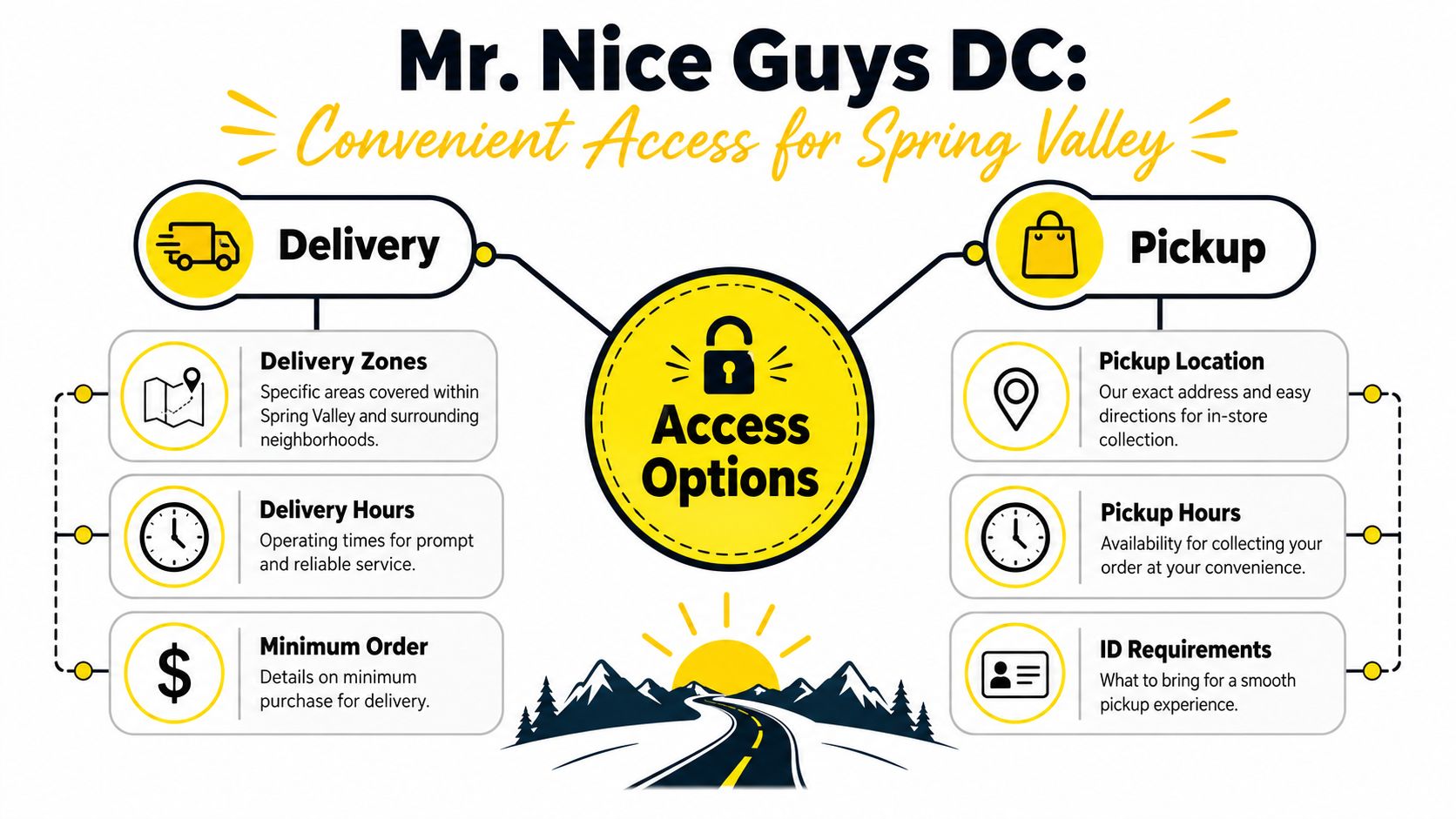 A diagram outlining delivery and pickup access options for Mr. Nice Guys DC services in Spring Valley.