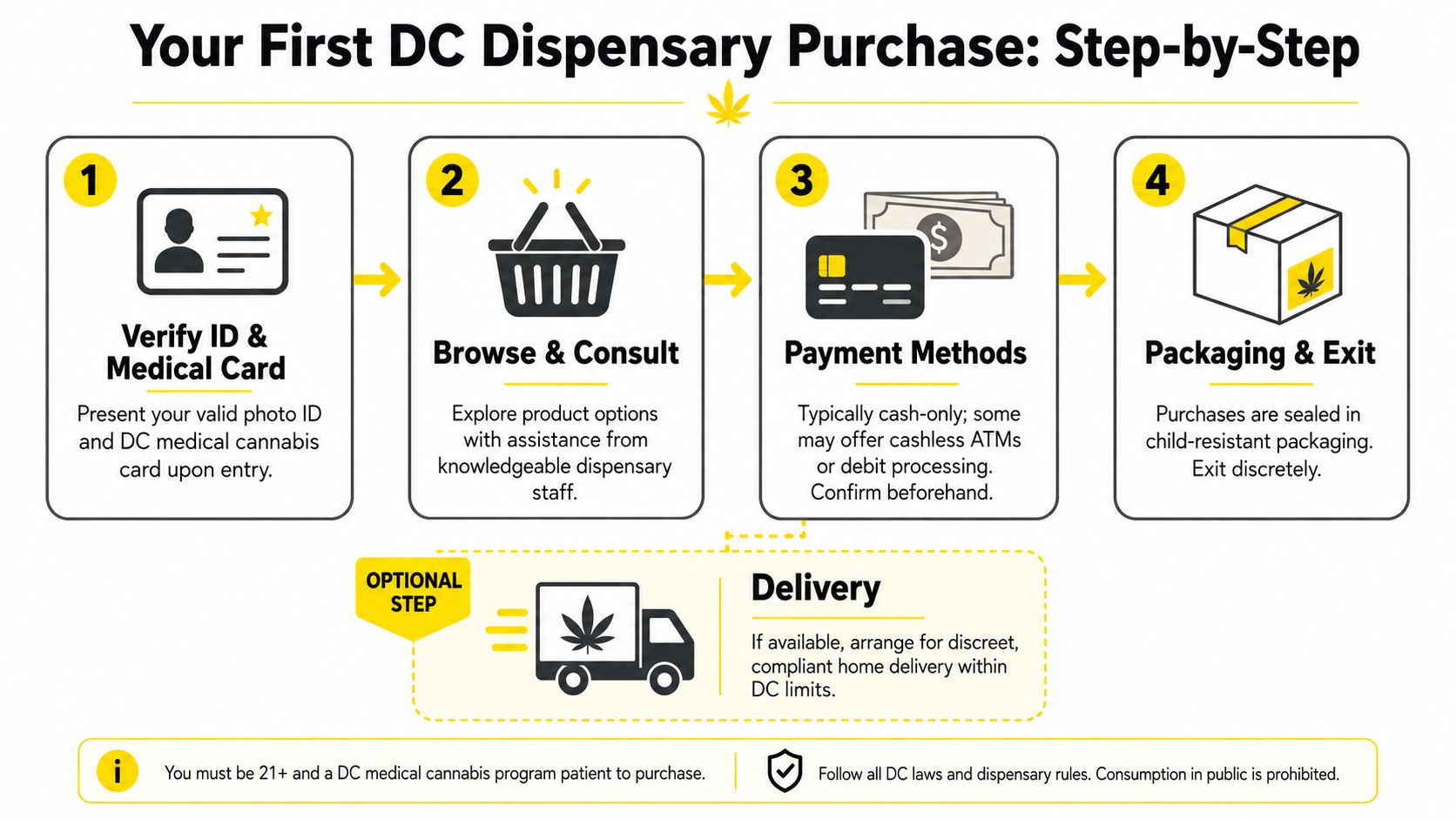 An infographic showing the four-step process for making a purchase at a medical cannabis dispensary in Washington DC.