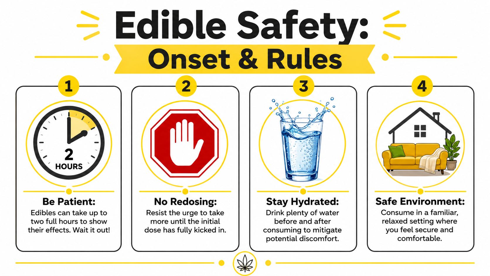 An infographic titled Edible Safety showing four steps for safely consuming cannabis-infused edible products at home.