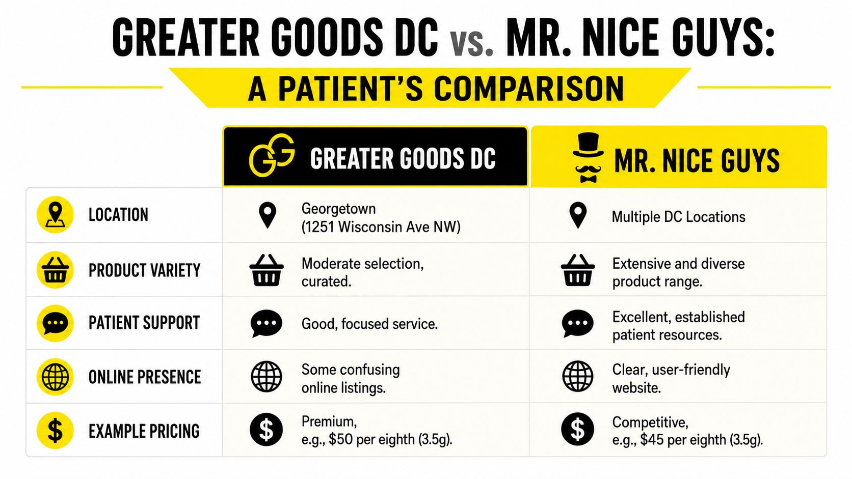 A comparison chart outlining the differences between Greater Goods DC and Mr. Nice Guys cannabis dispensaries.