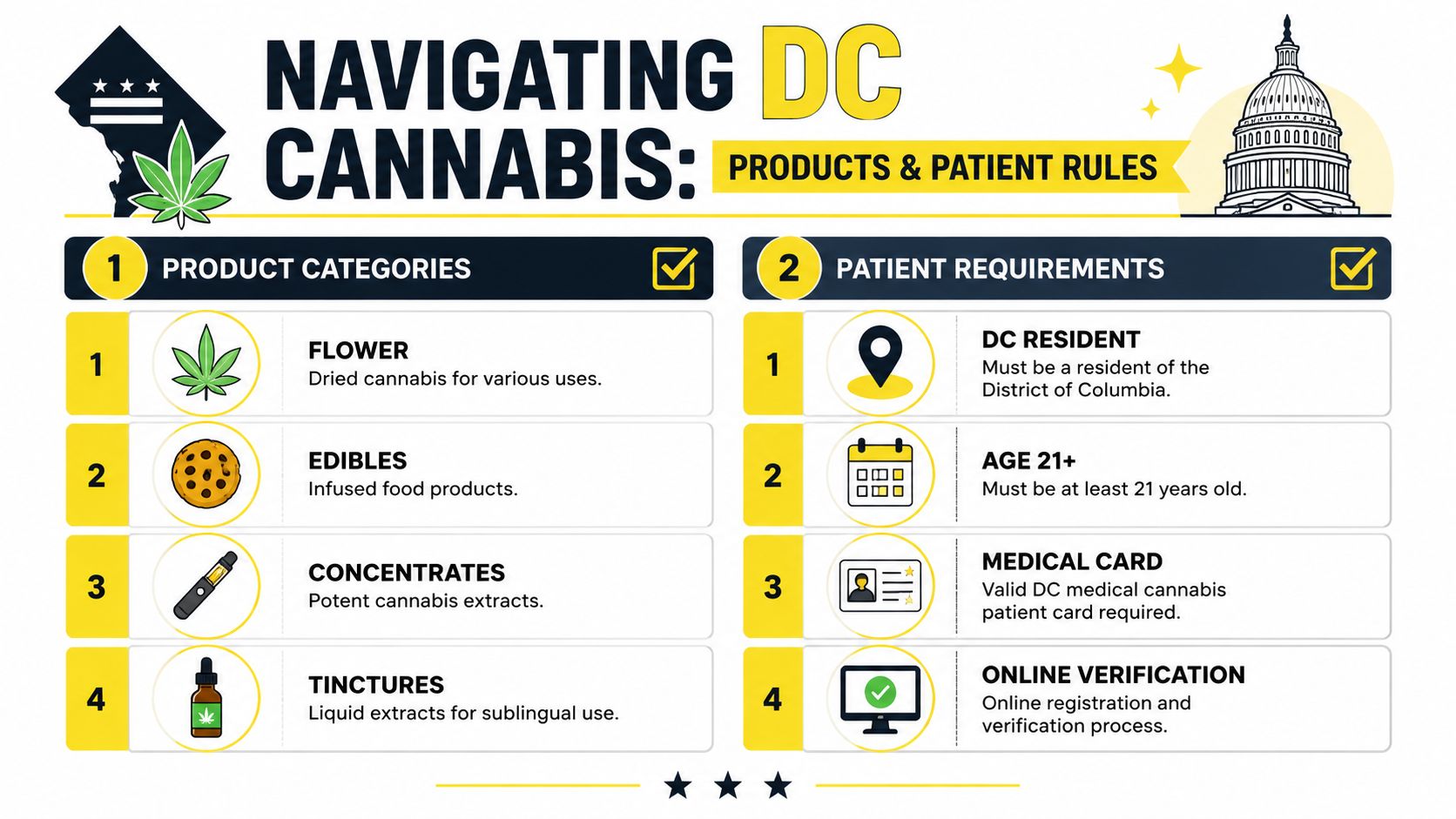 An infographic titled Navigating DC Cannabis detailing product categories and patient requirements for medical cannabis users.